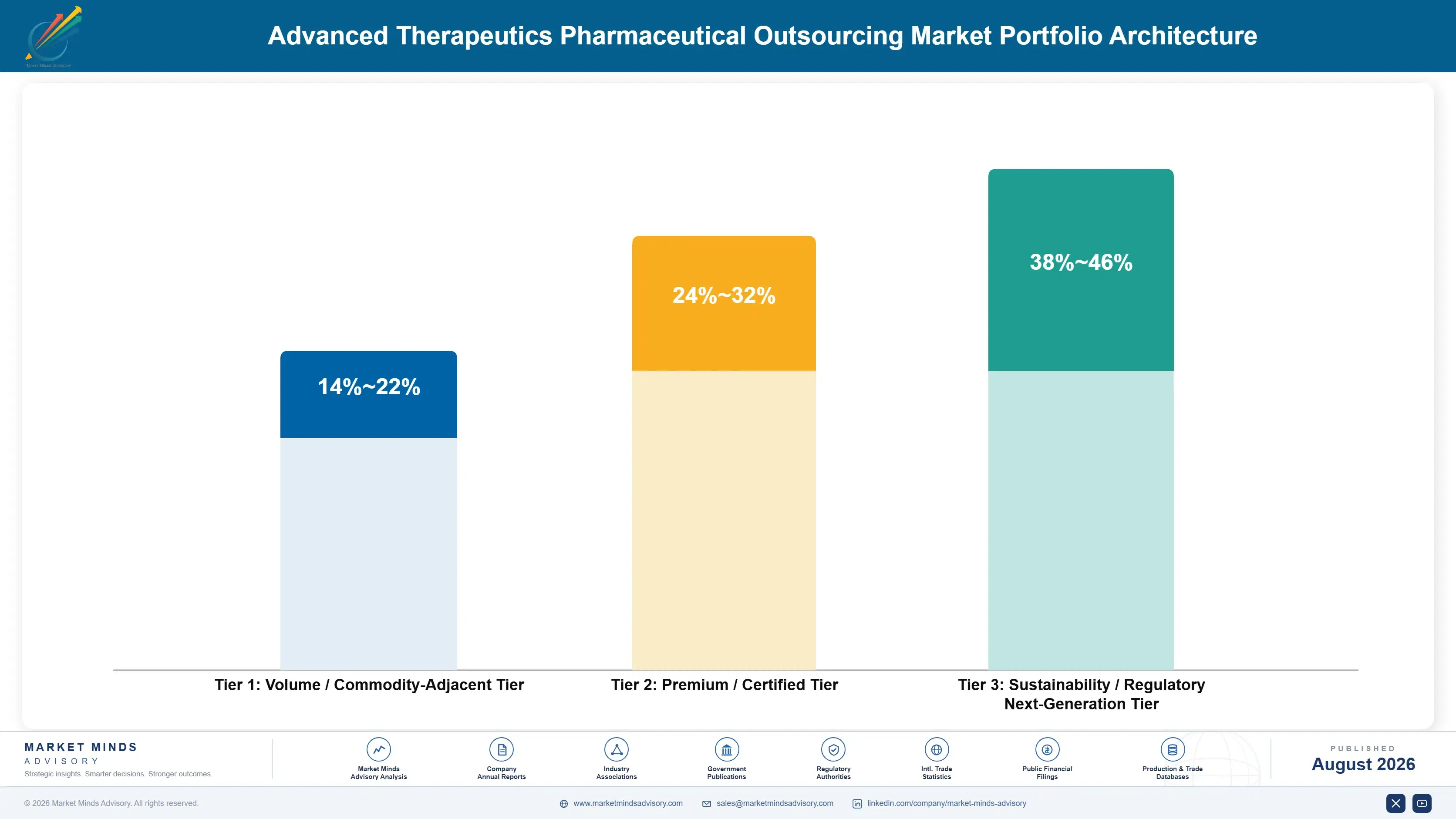 advanced-therapeutics-pharmaceutical-outsourcing-m-portfolio-architecture-1787303868888