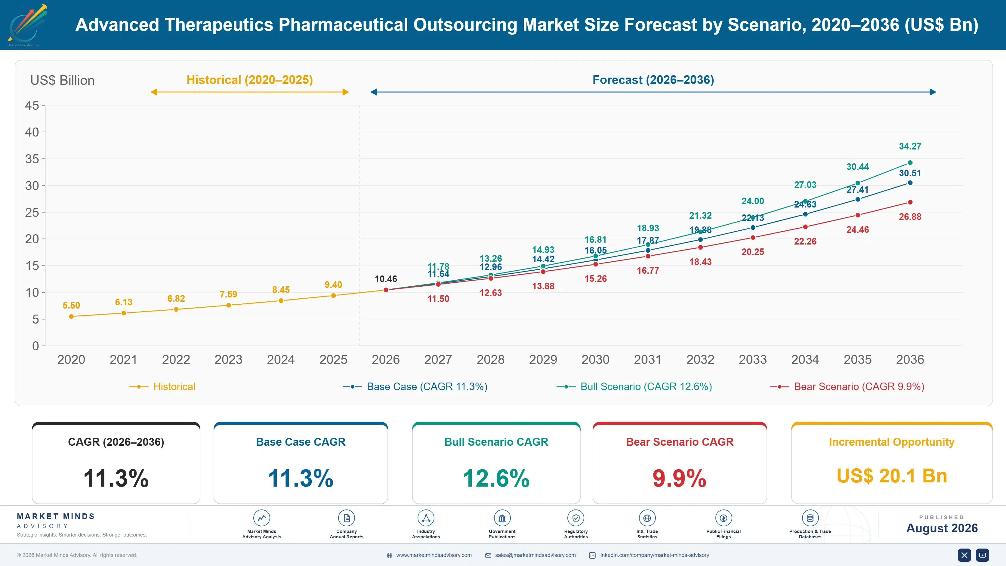 advanced-therapeutics-pharmaceutical-outsourcing-m-size-forecast-scenario-1787303866592