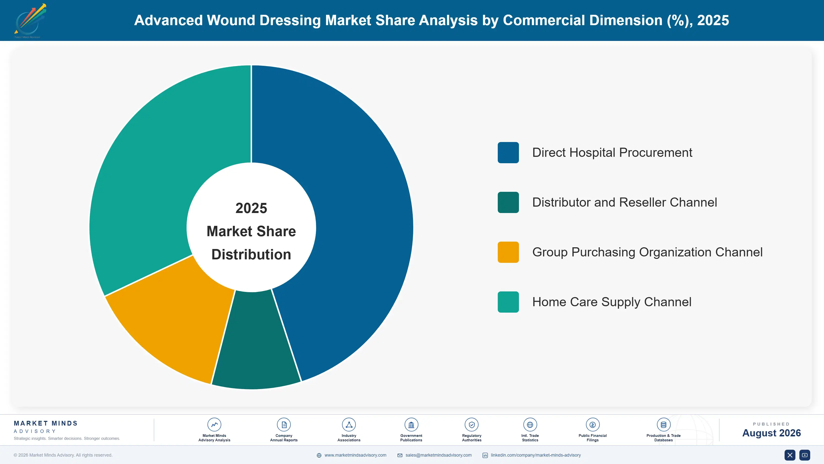 advanced-wound-dressing-market-market-share-analysis-1787303192217