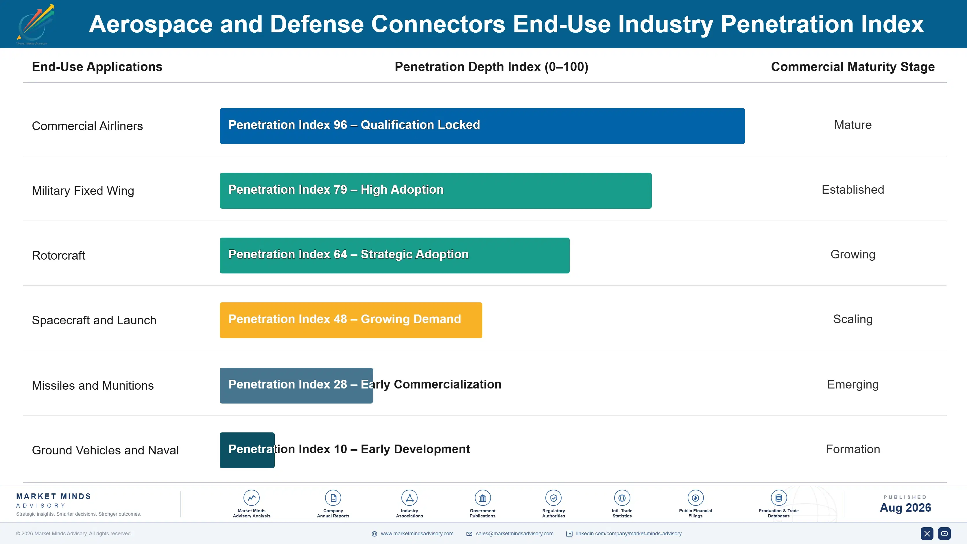 aerospace-and-defense-connectors-market-end-use-penetration-index-1787997692531