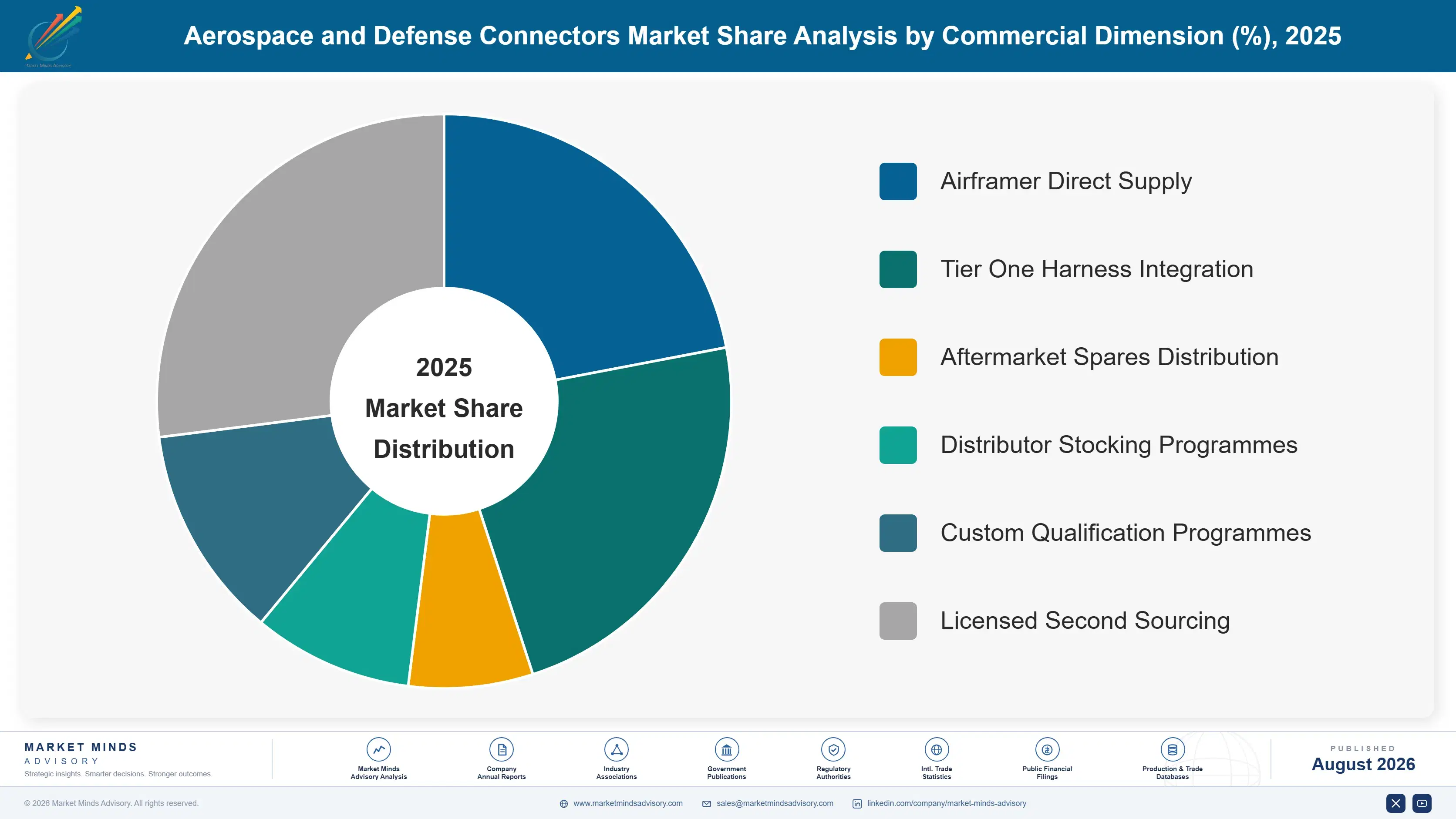 aerospace-and-defense-connectors-market-market-share-analysis-1787997690297
