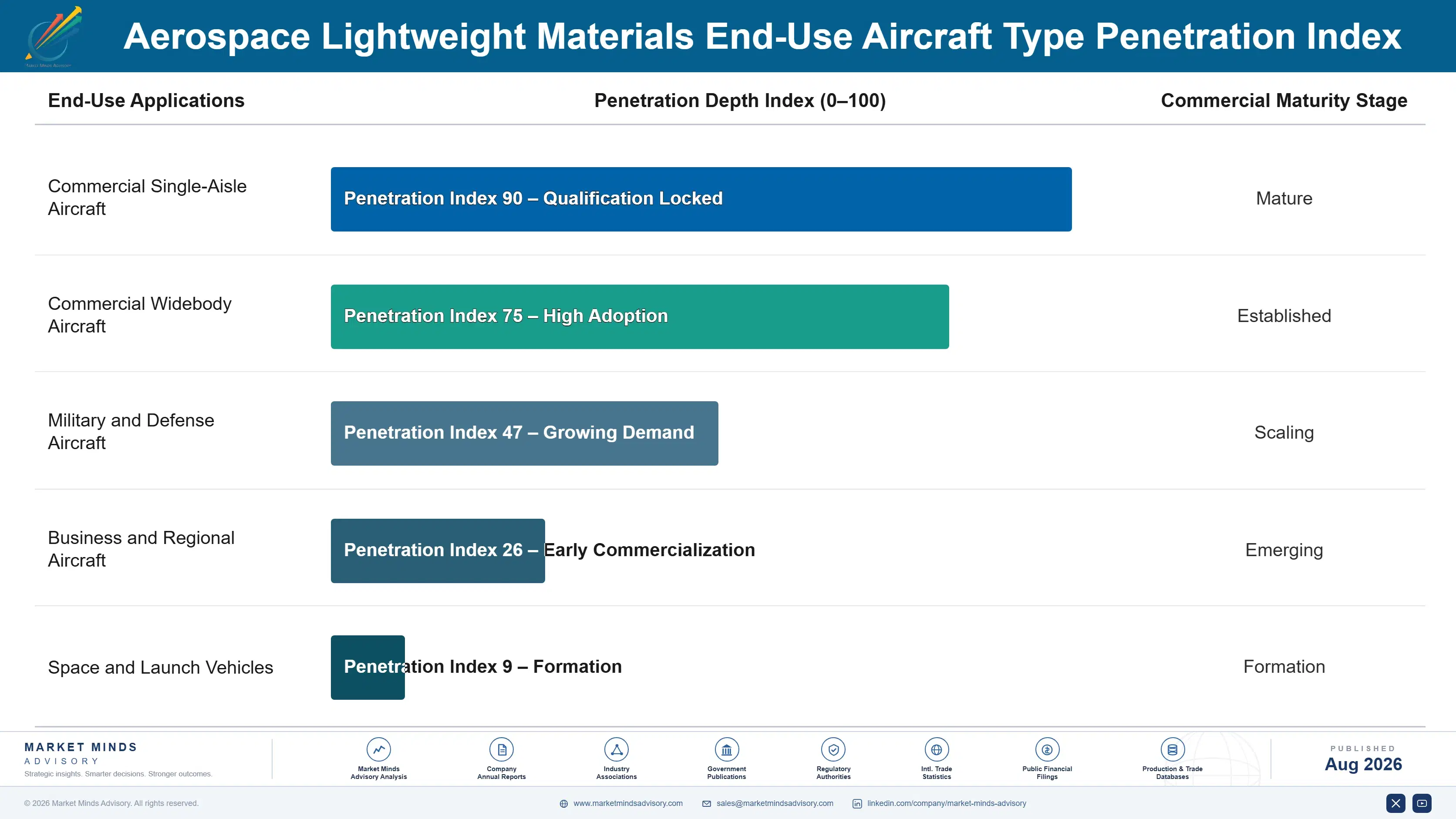 aerospace-lightweight-materials-market-end-use-penetration-index-1787300711539