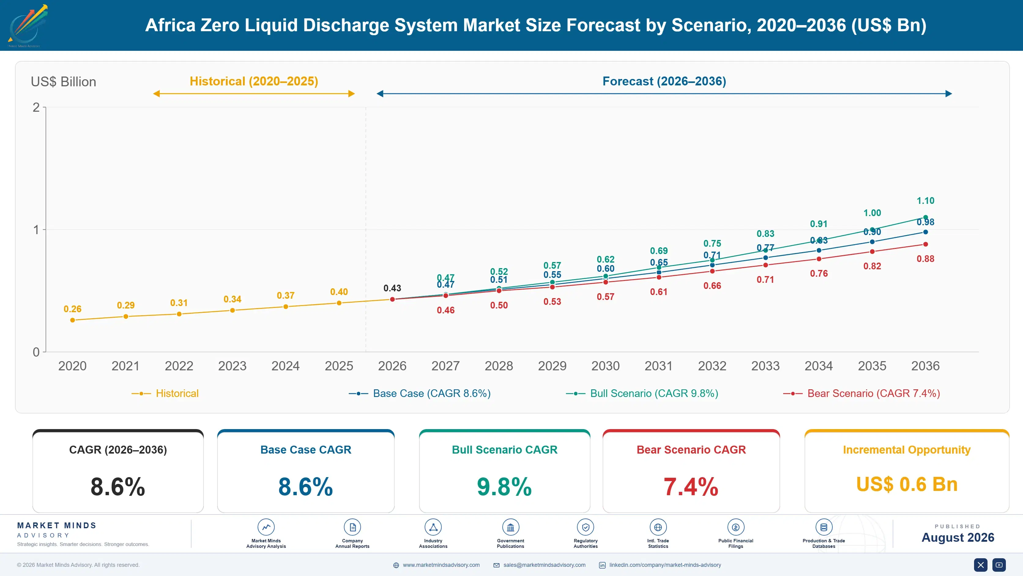 africa-zero-liquid-discharge-zld-system-size-forecast-scenario-1787311826282