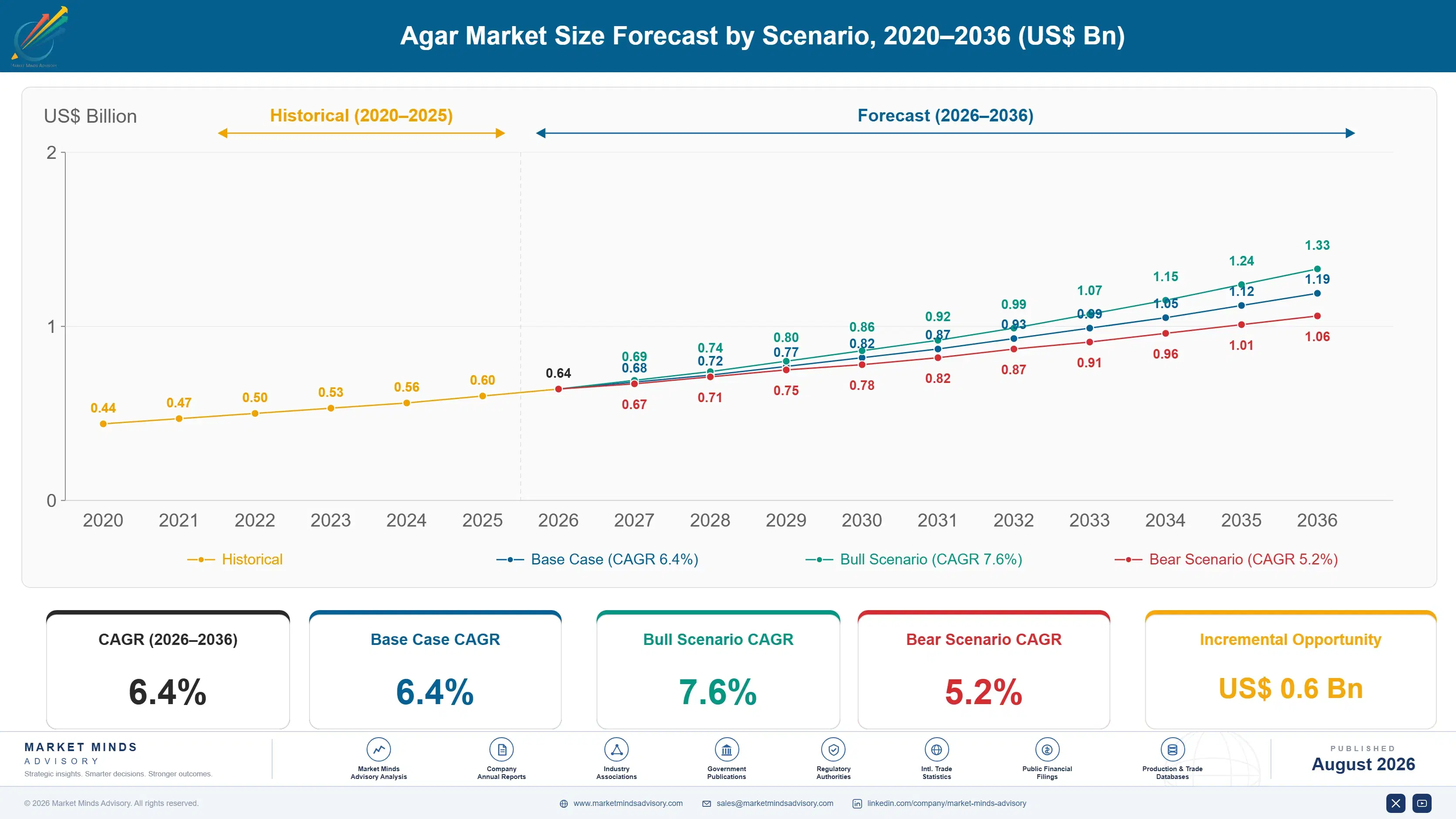 agar-market-size-forecast-scenario-1787463951290