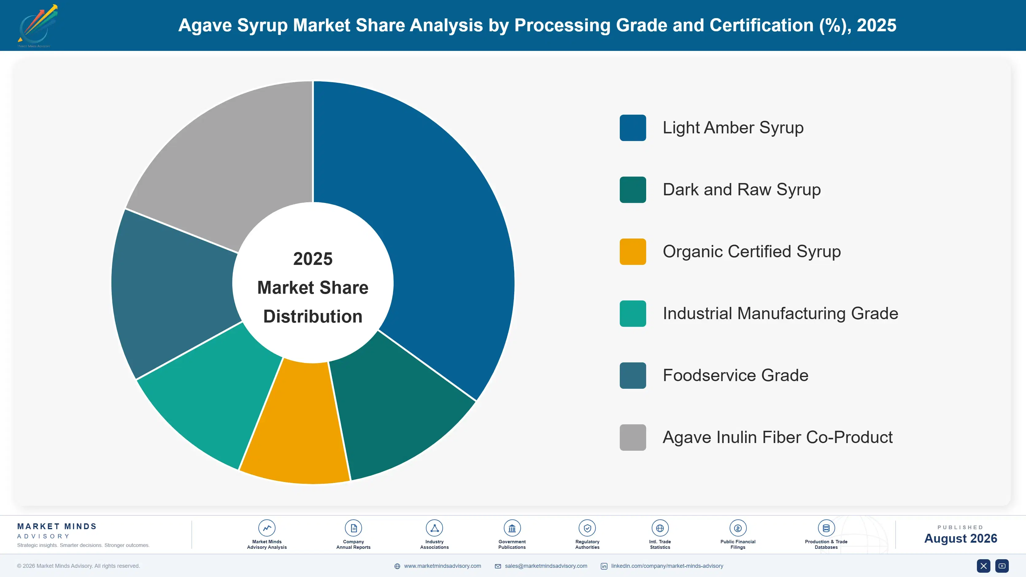 agave-syrup-market-market-share-analysis-1787463802319