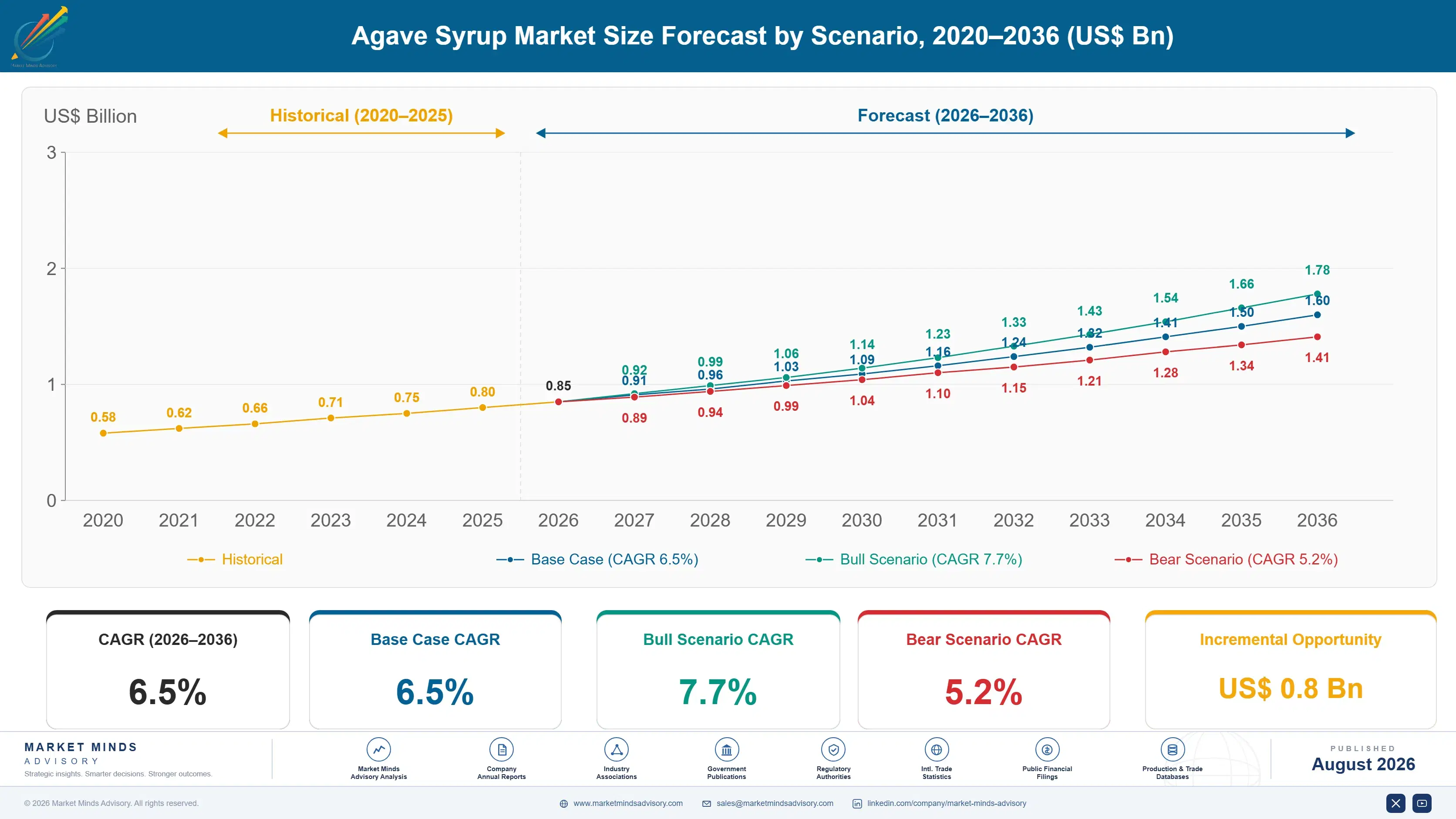 agave-syrup-market-size-forecast-scenario-1787463801785