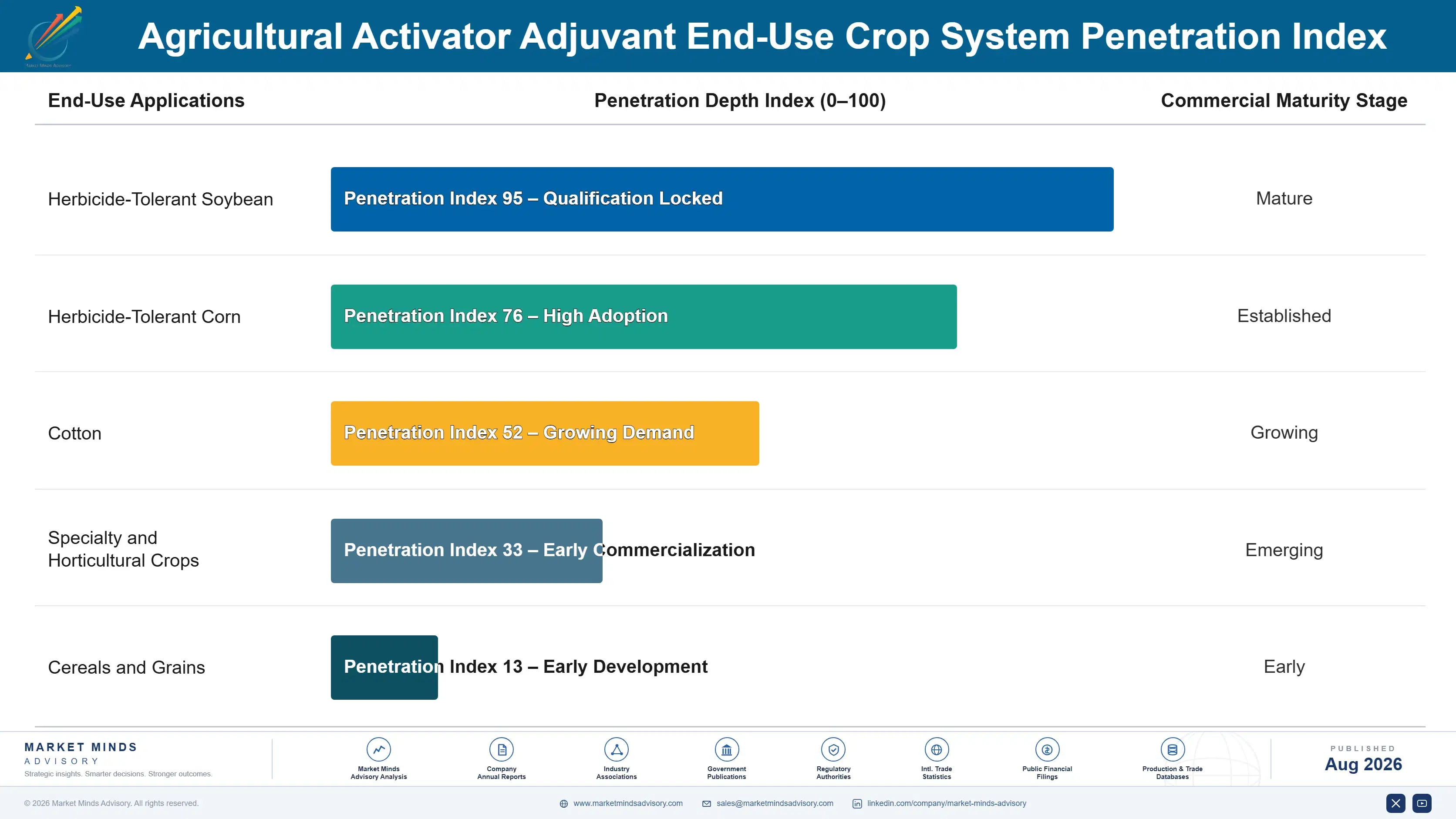 agricultural-activator-adjuvant-market-2-end-use-penetration-index-1787463843436