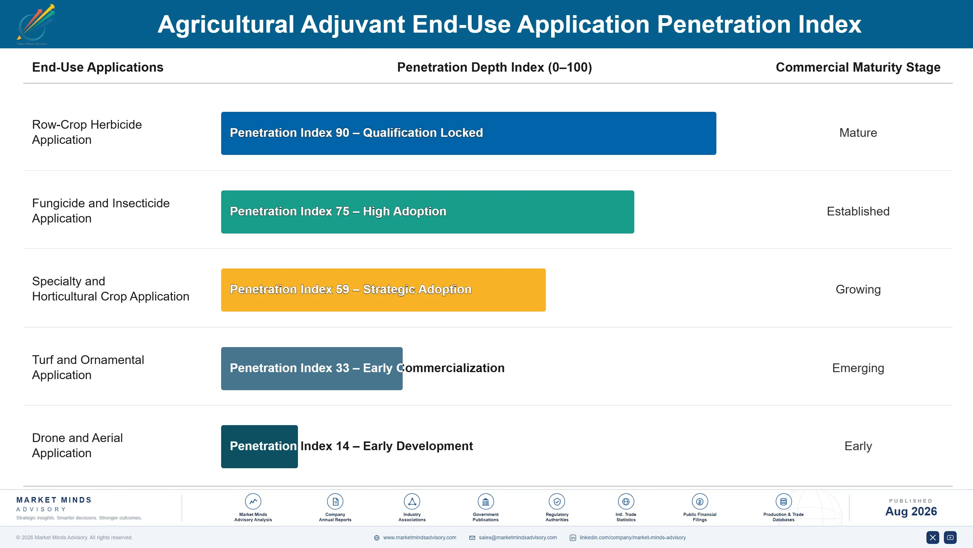 agricultural-adjuvant-market-trends-growth-end-use-penetration-index-1787462056365