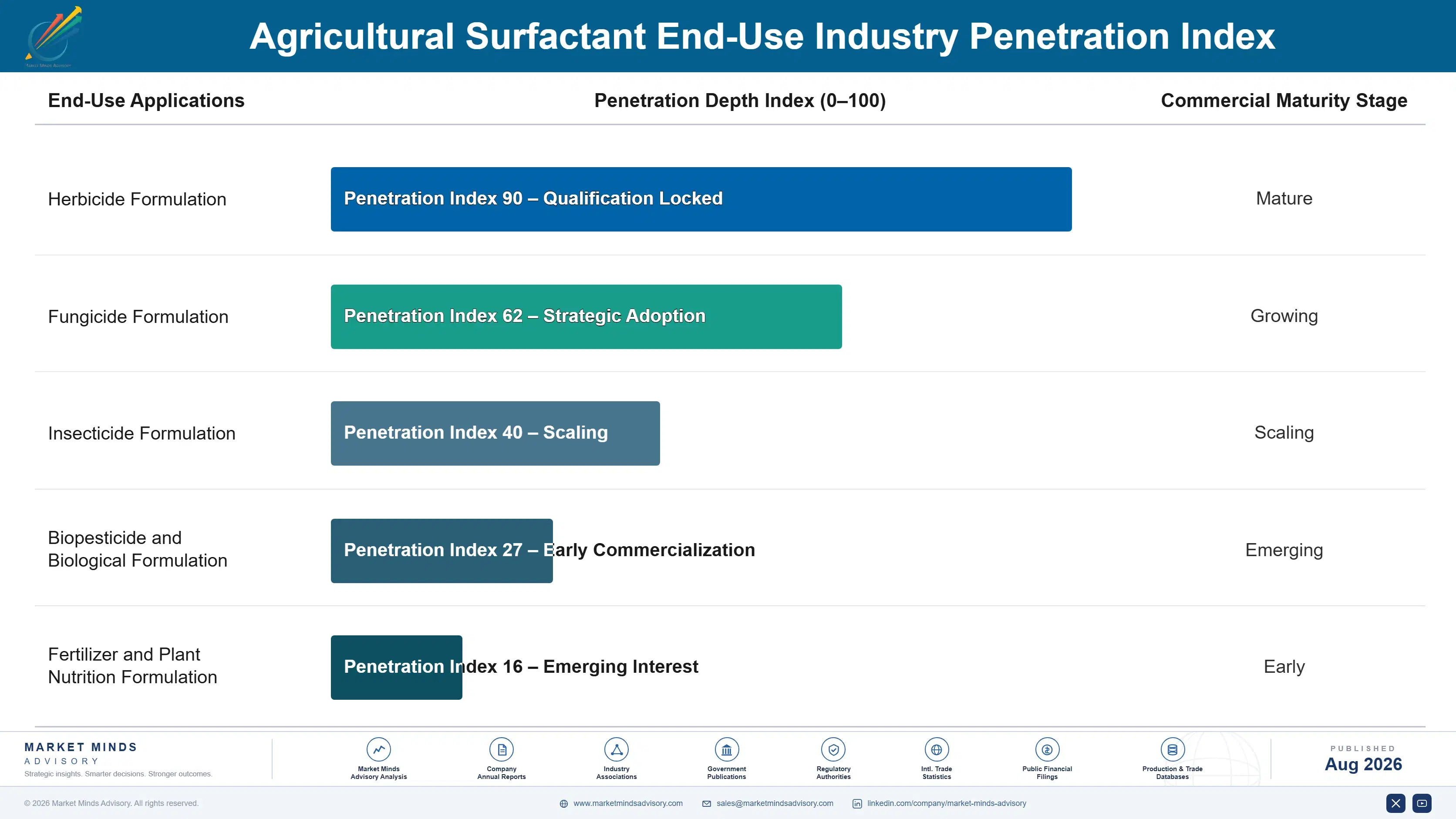 agricultural-surfactant-market-2024-2034-end-use-penetration-index-1787462760441
