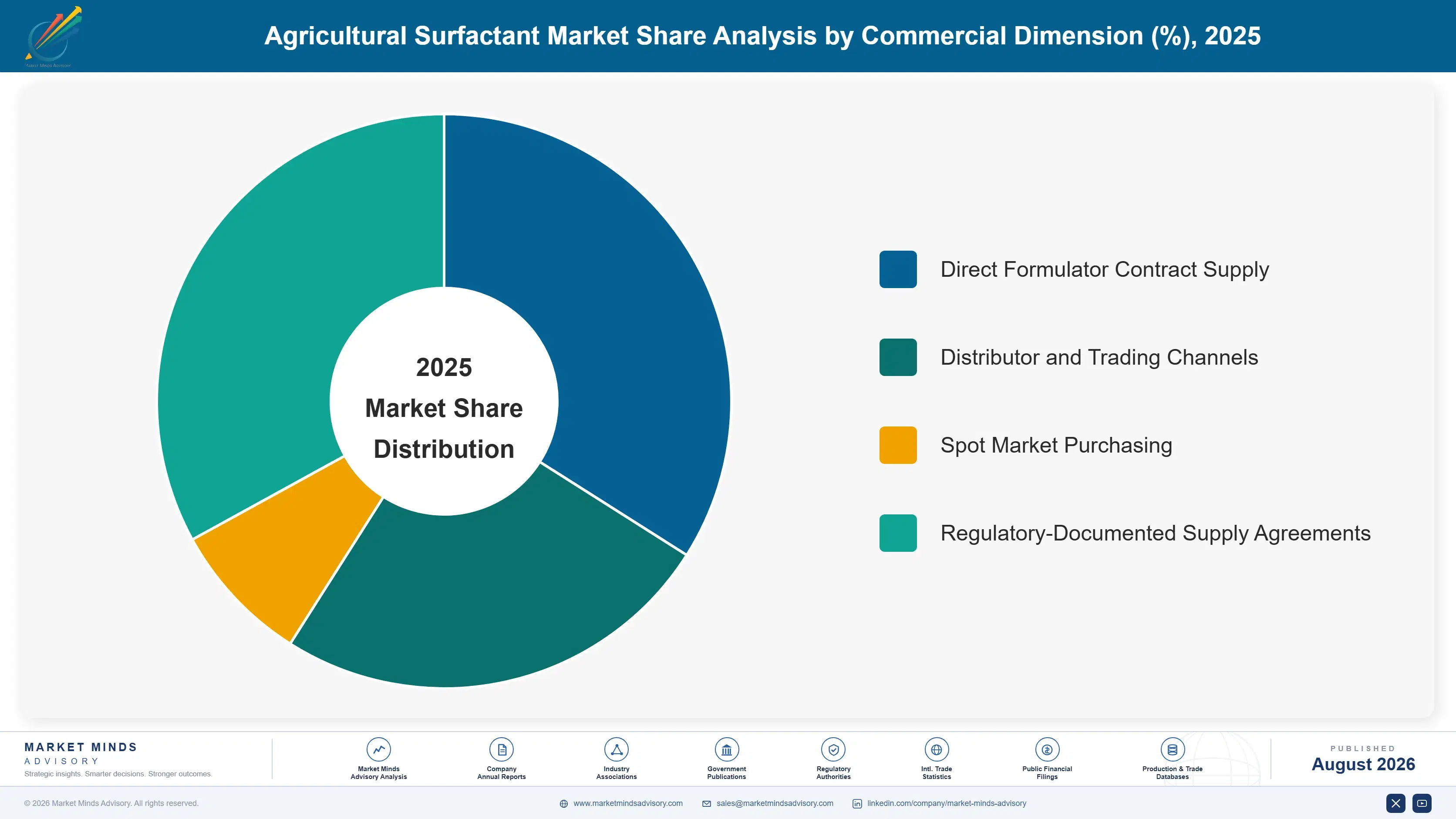 agricultural-surfactant-market-2024-2034-market-share-analysis-1787462758205