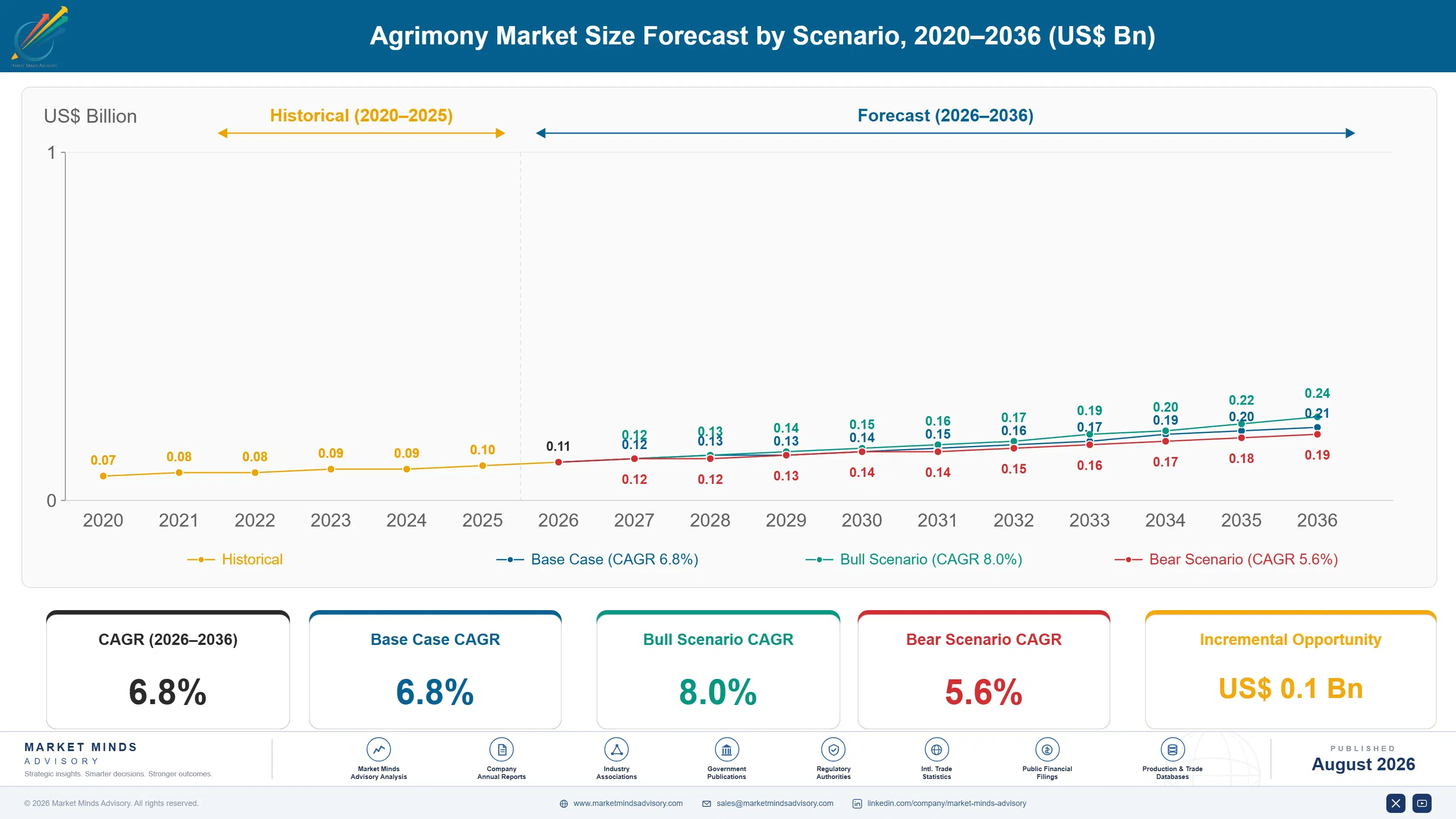 agrimony-market-size-forecast-scenario-1787462775849