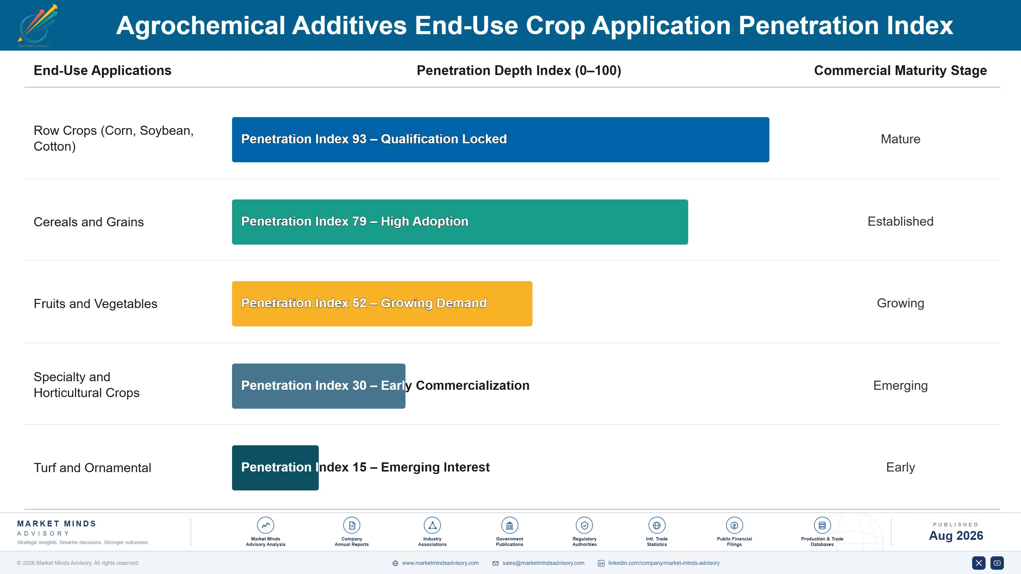 agrochemical-additives-market-end-use-penetration-index-1787300499150