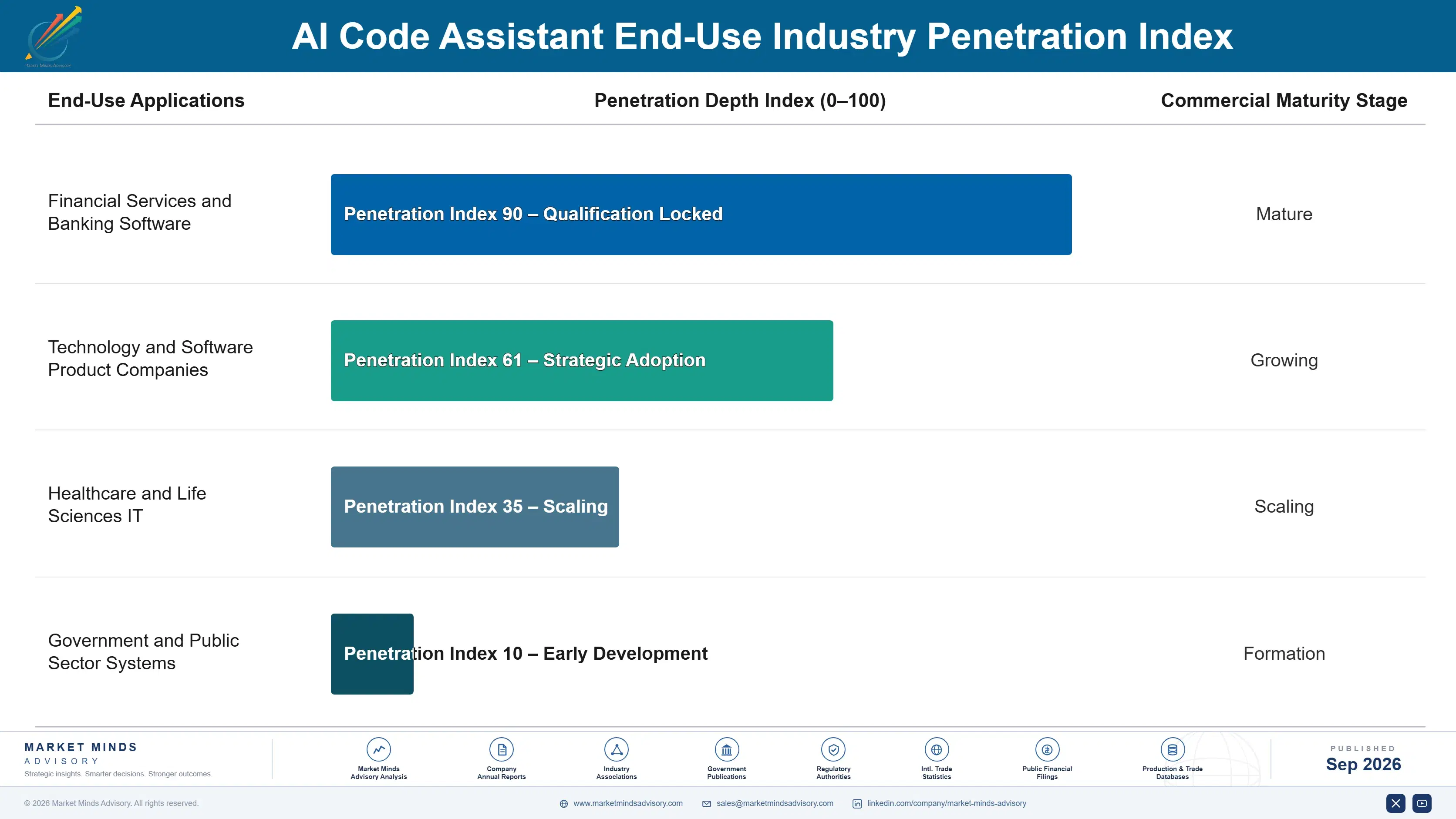 ai-code-assistant-market-end-use-penetration-index-1788420238341