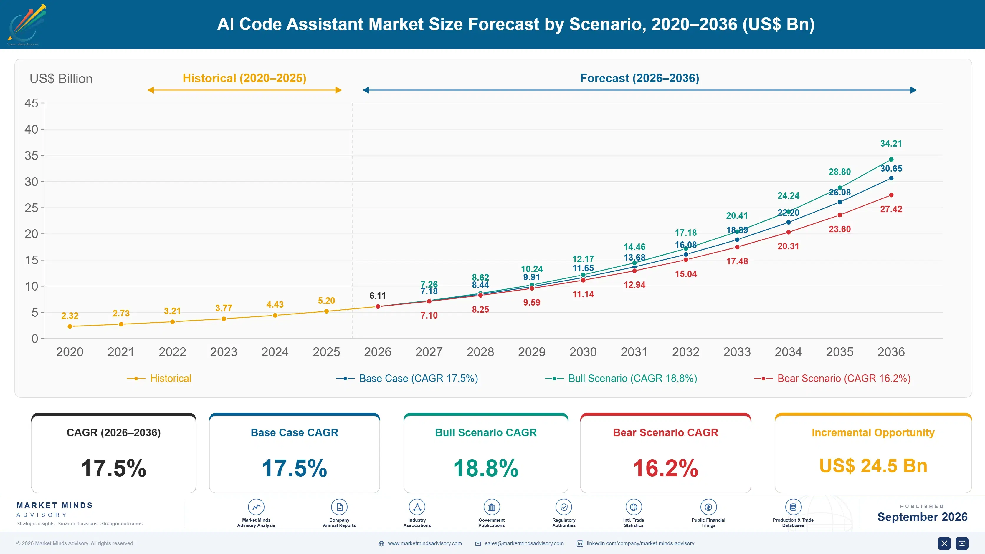 ai-code-assistant-market-size-forecast-scenario-1788420235579