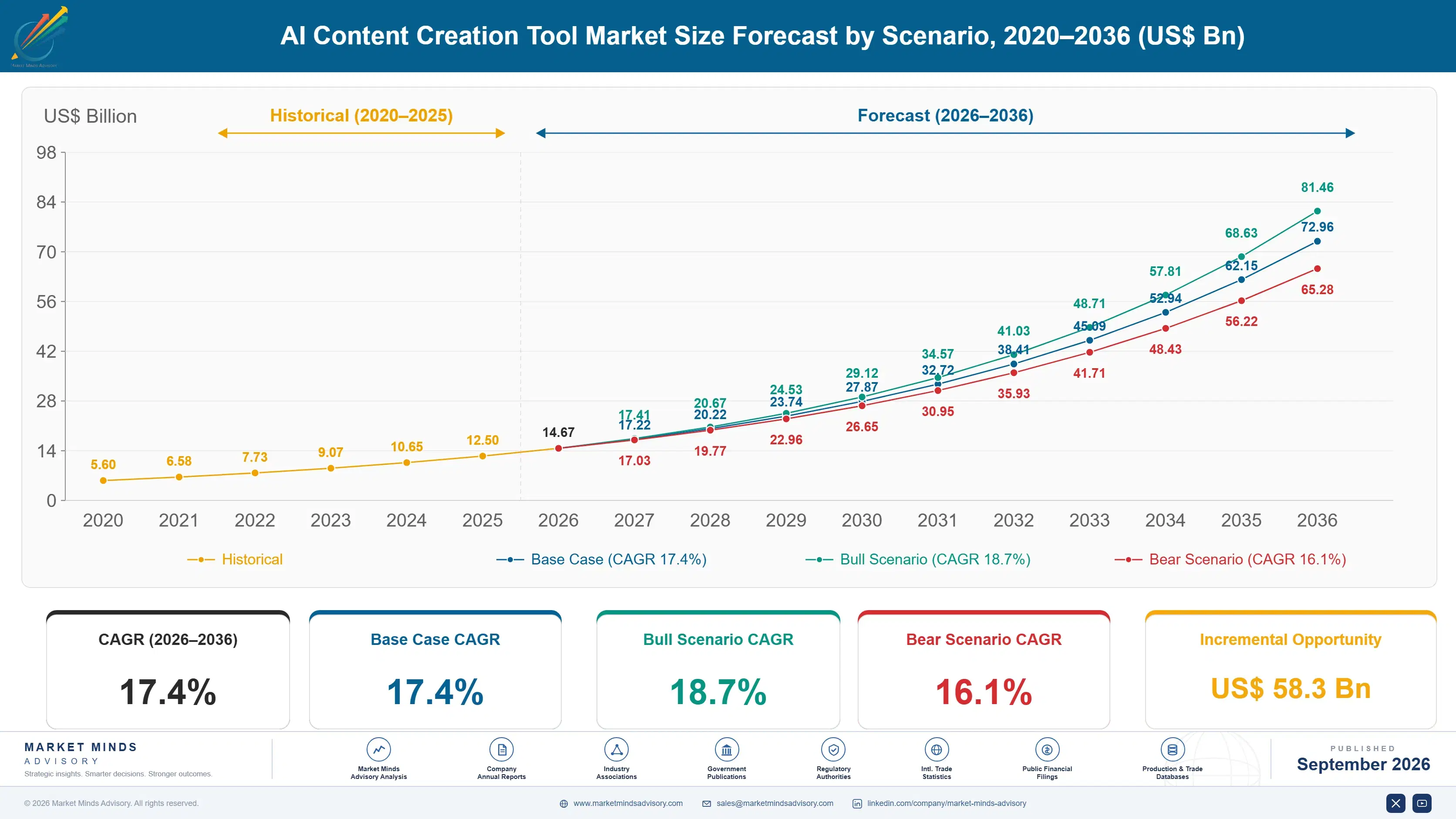 ai-content-creation-tool-market-size-forecast-scenario-1788419473566
