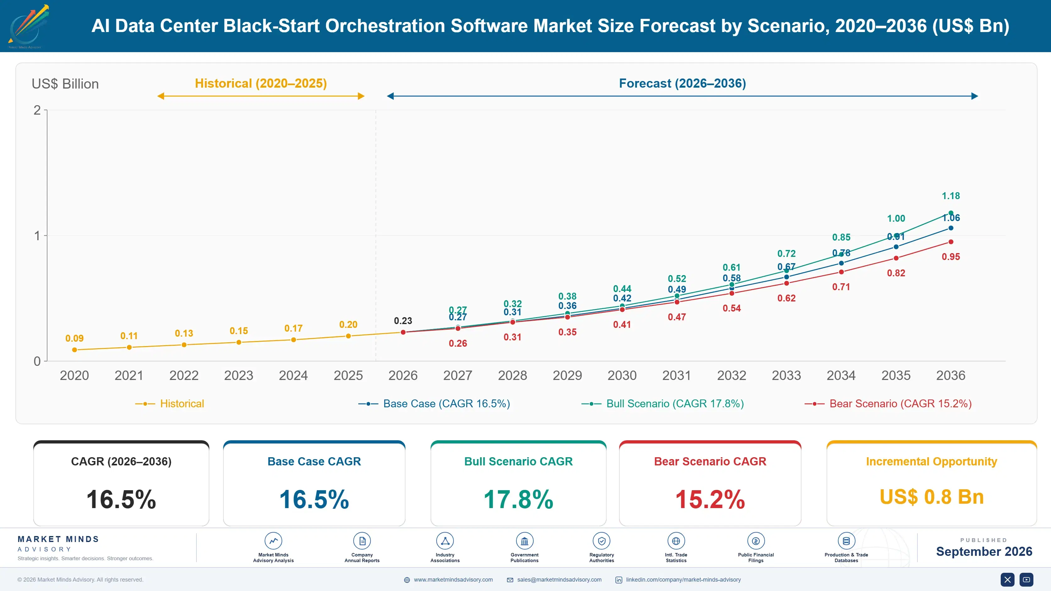 ai-data-center-black-start-orchestration-software--size-forecast-scenario-1788414790628