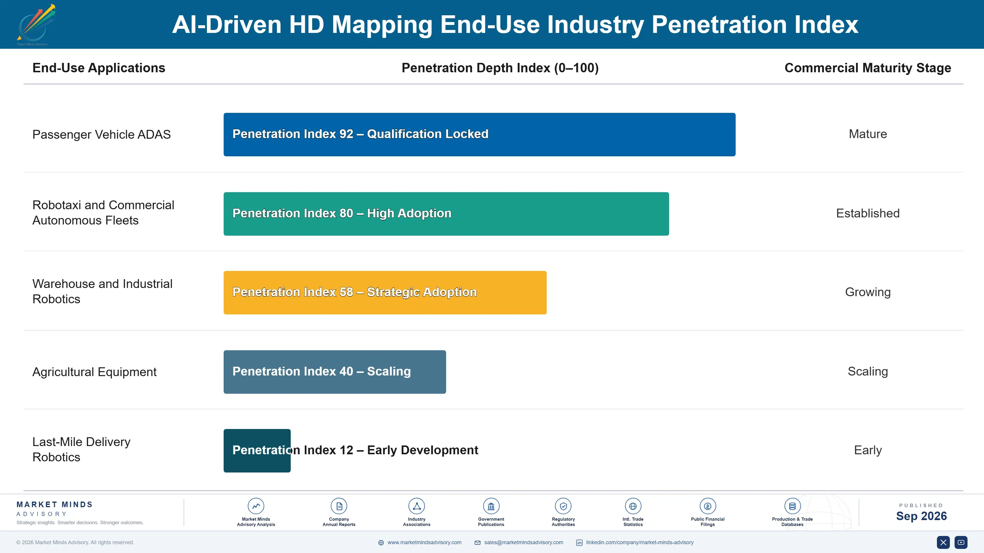 ai-driven-hd-mapping-market-end-use-penetration-index-1788455375989