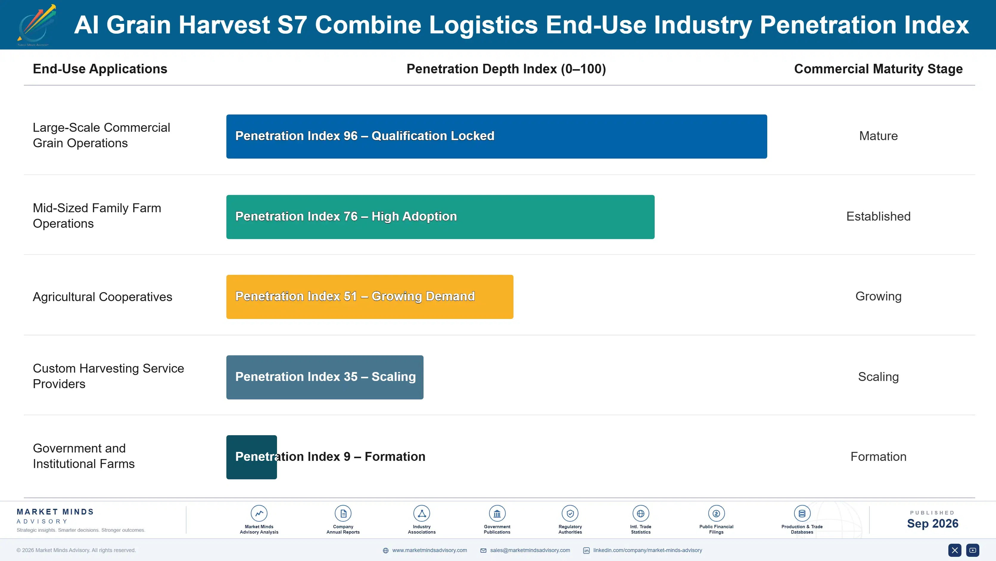 ai-grain-harvest-s7-combine-logistics-market-end-use-penetration-index-1788427116330