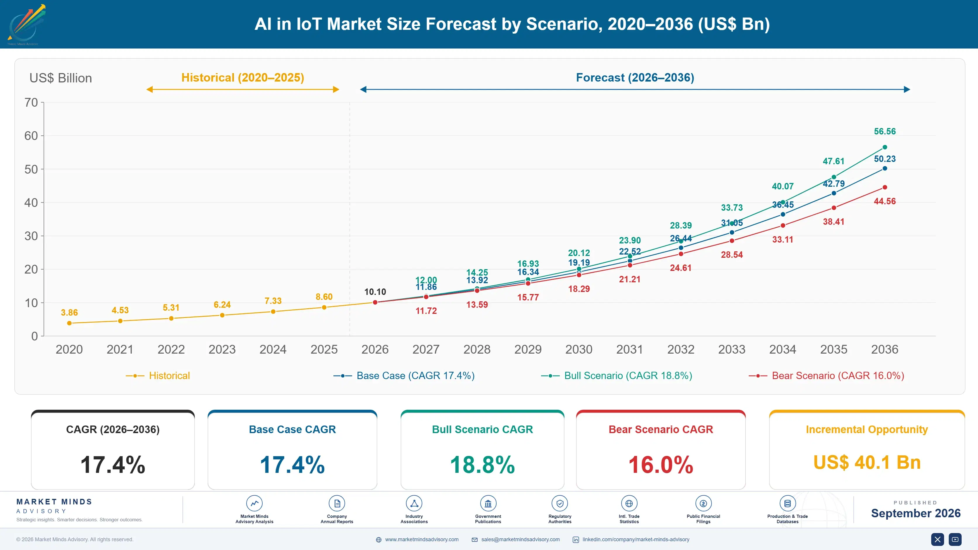 ai-in-iot-market-size-forecast-scenario-1789989761512