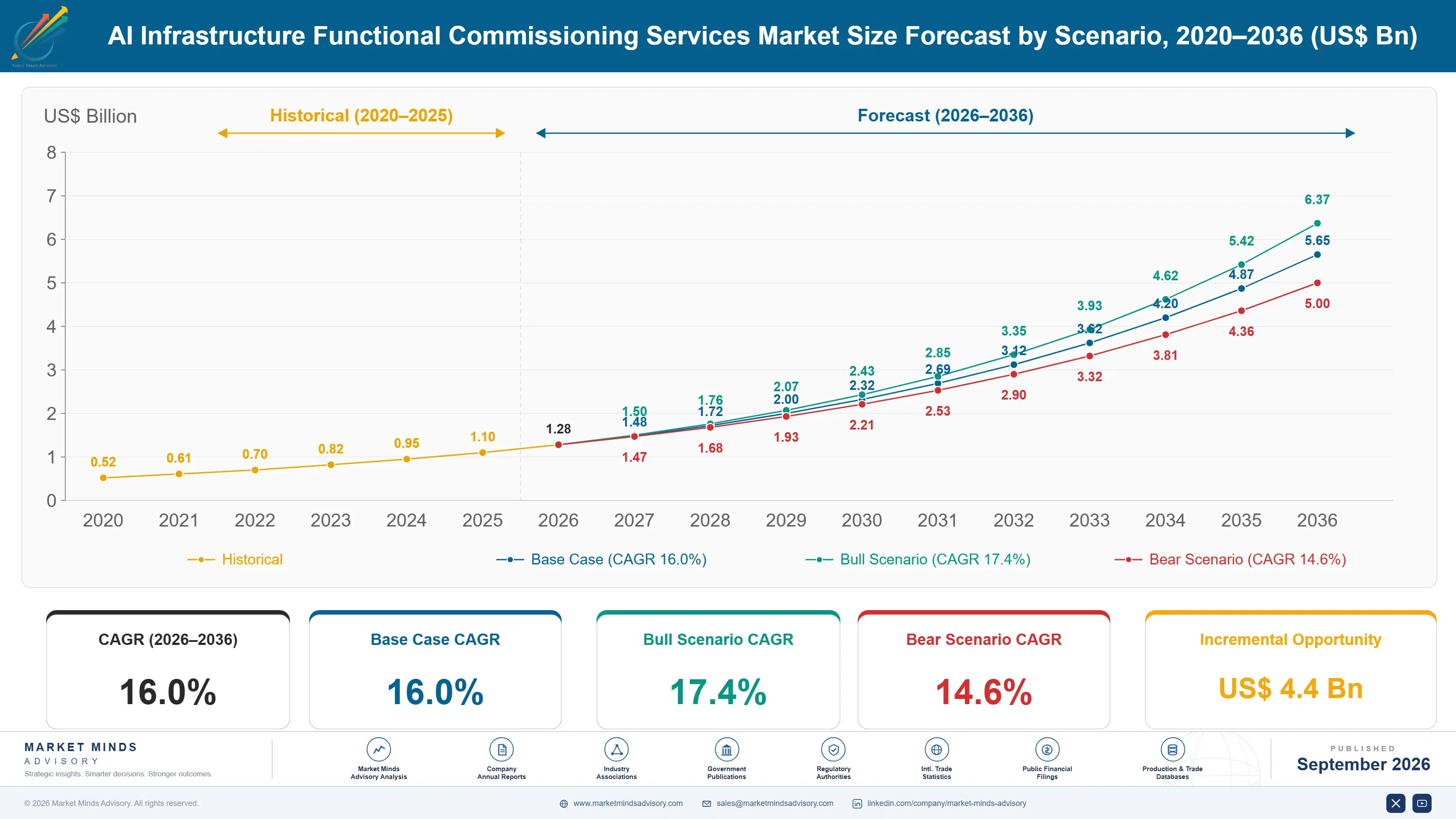 ai-infrastructure-functional-commissioning-service-size-forecast-scenario-1788414332291