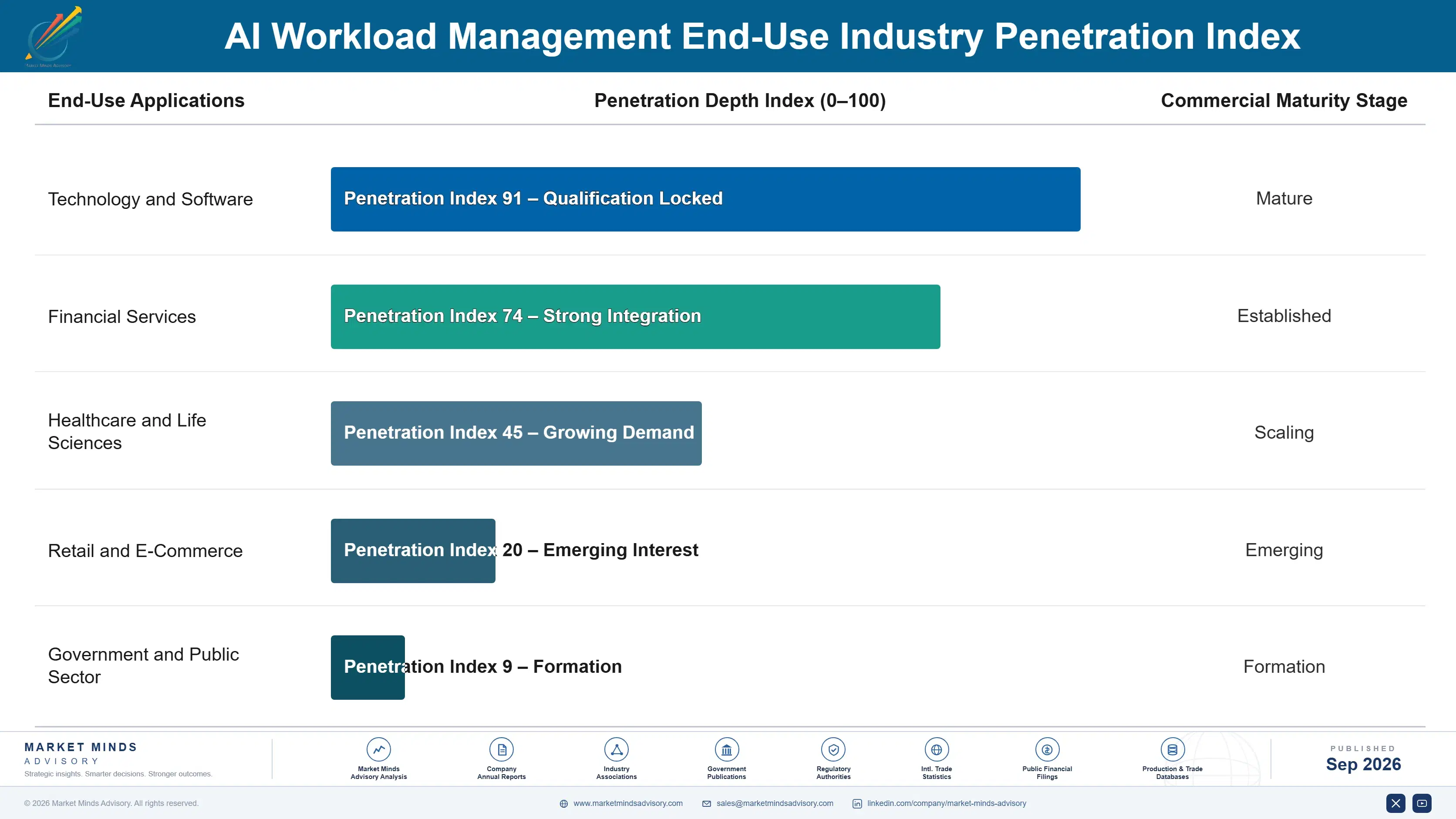 ai-workload-management-market-end-use-penetration-index-1789986609233