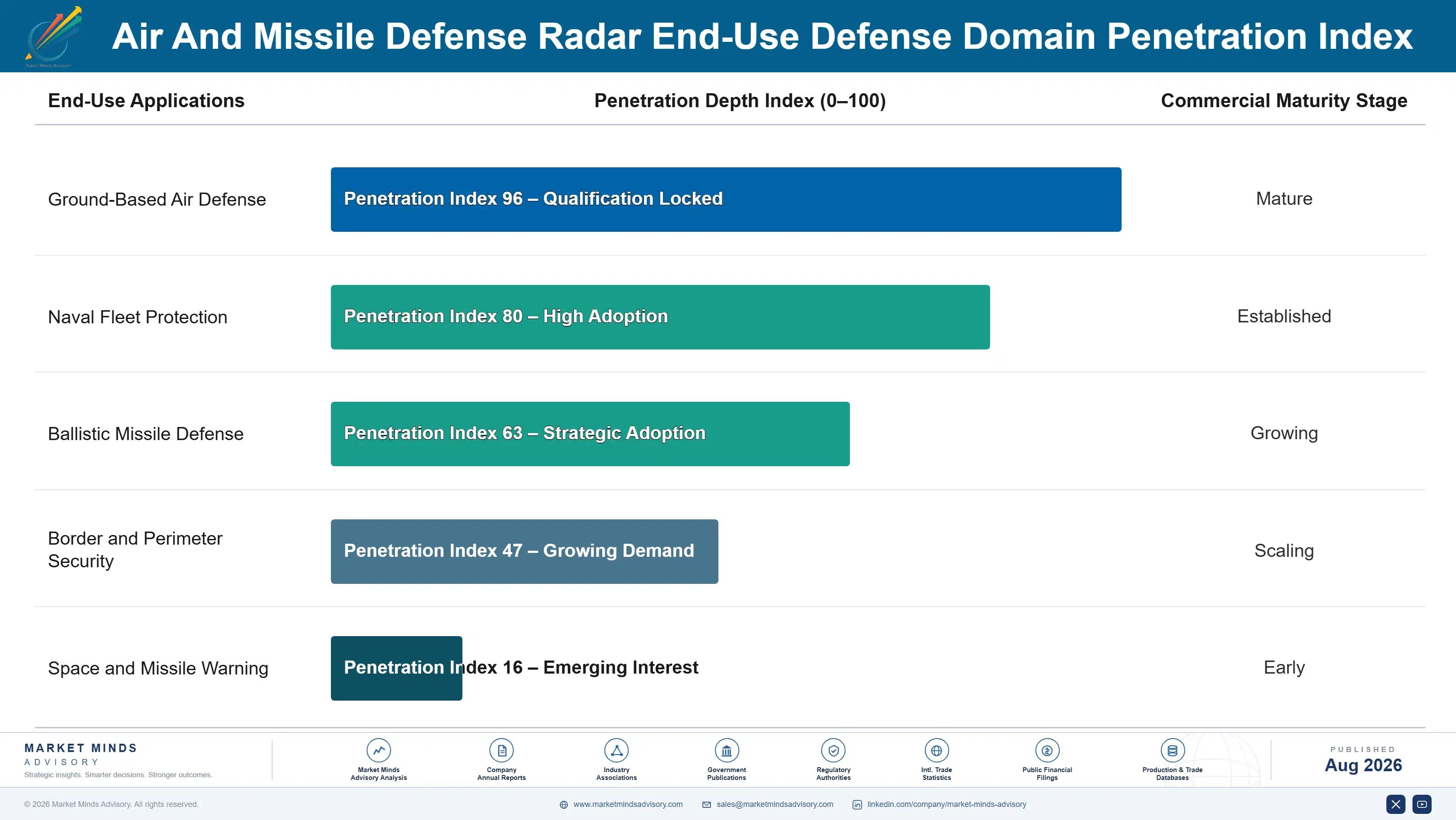 air-and-missile-defense-radar-market-end-use-penetration-index-1788164677105