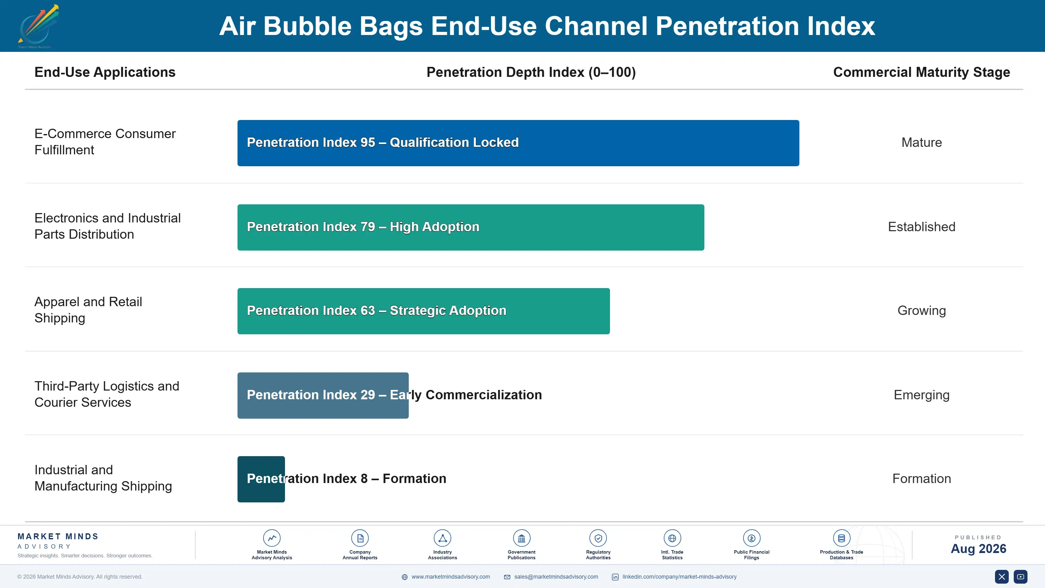 air-bubble-bags-market-end-use-penetration-index-1787300504785