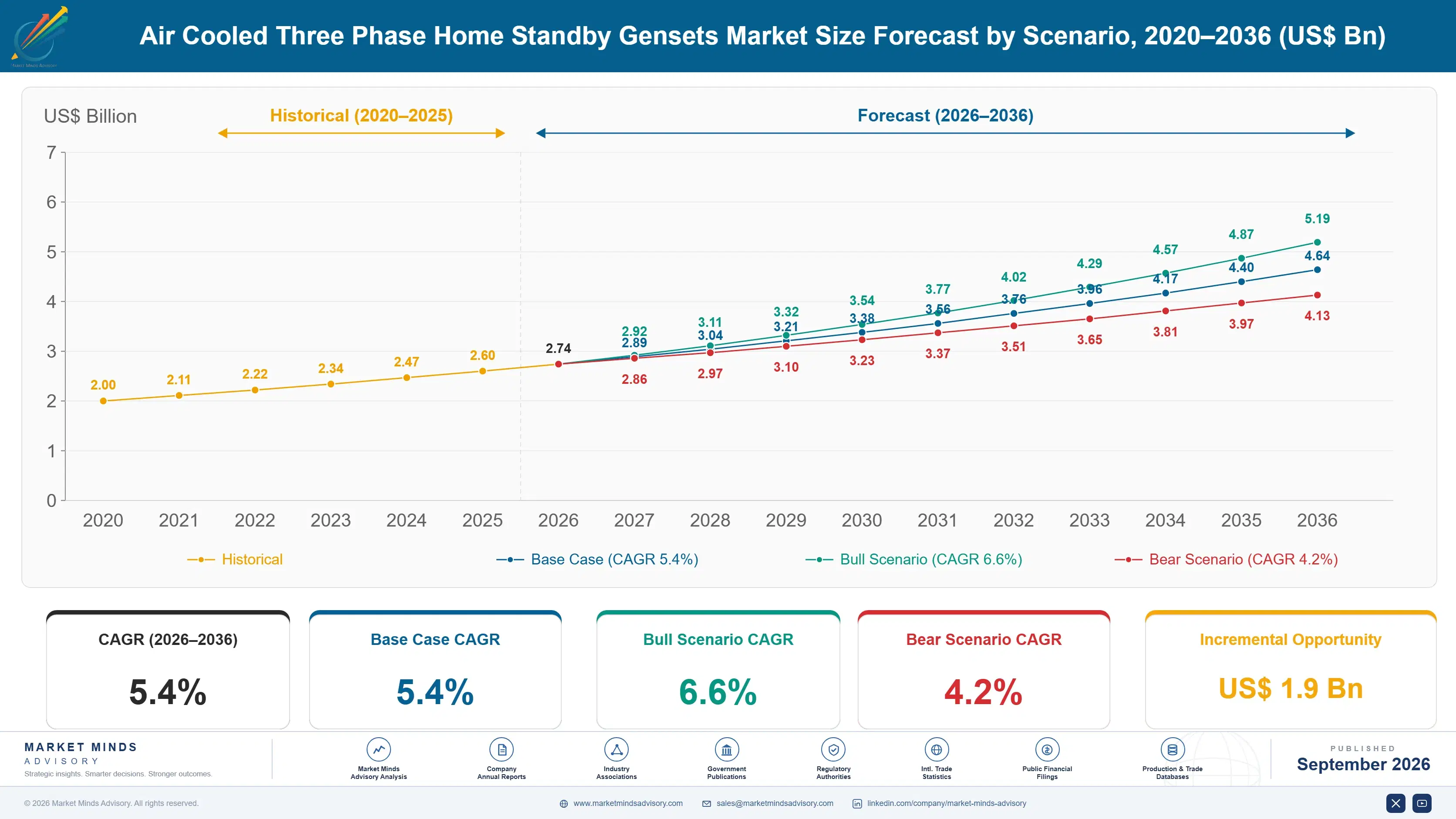 air-cooled-three-phase-home-standby-gensets-market-size-forecast-scenario-1788412508671