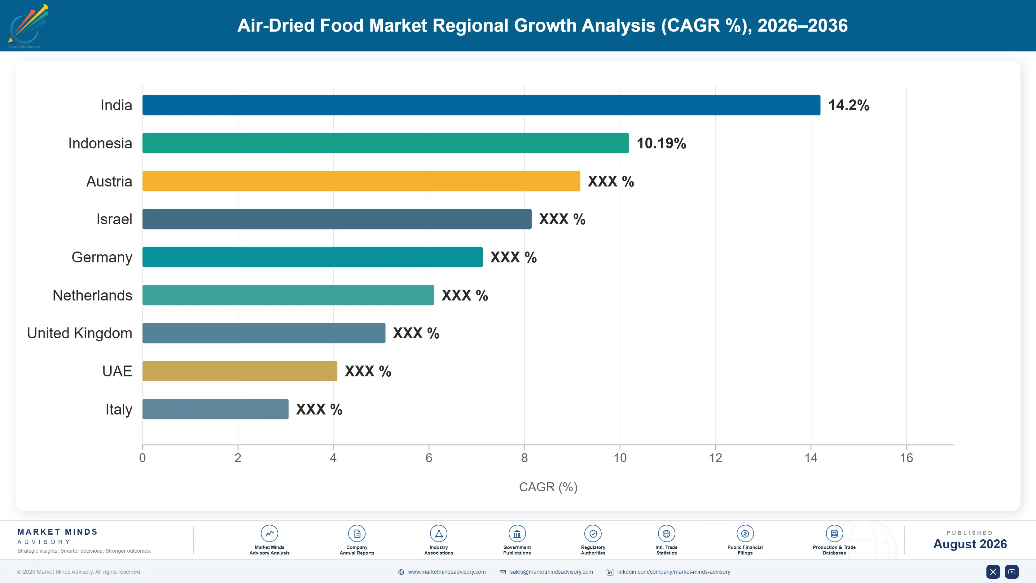 air-dried-food-market-country-cagr-analysis-1787461547027