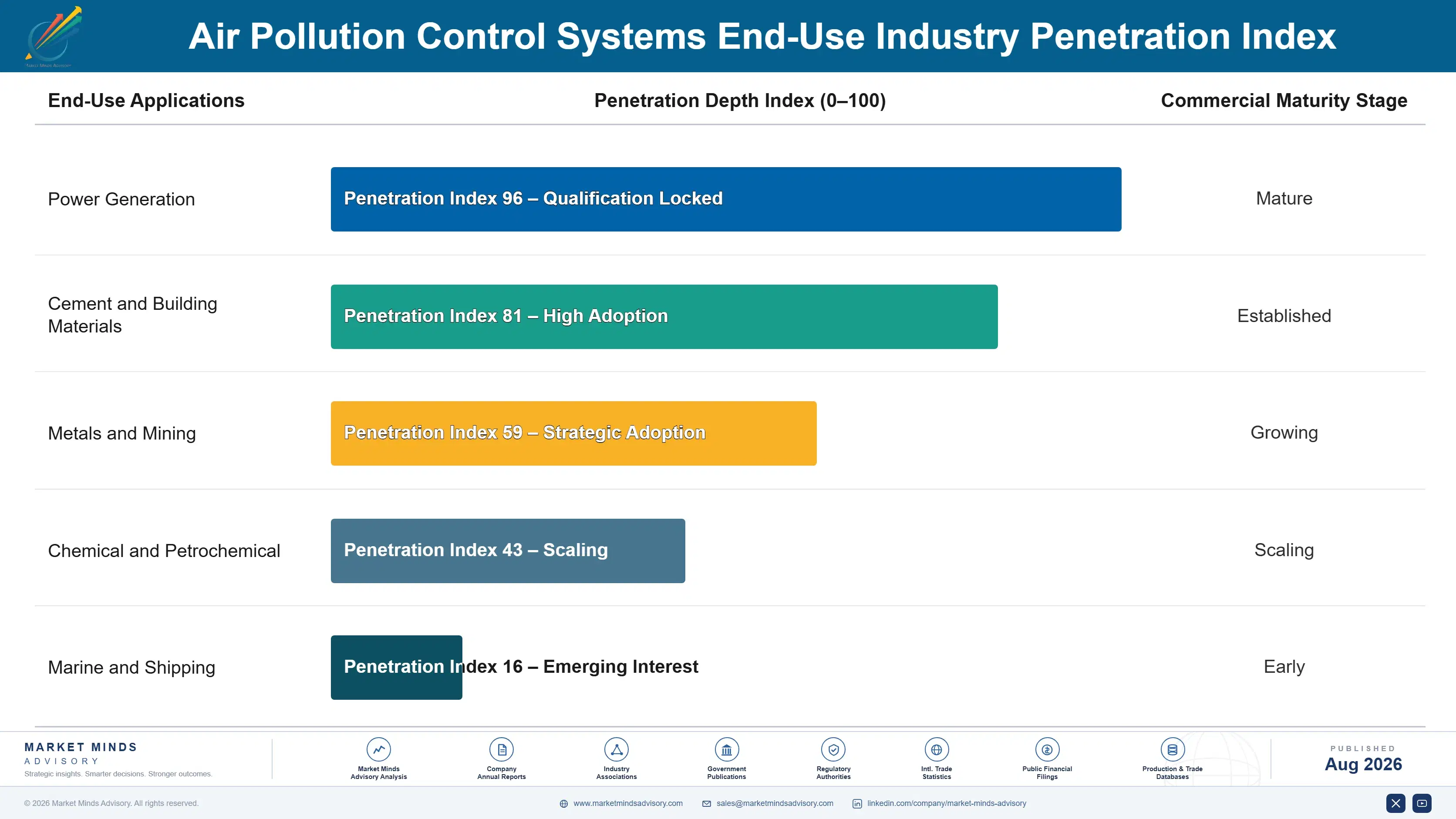 air-pollution-control-systems-market-end-use-penetration-index-1787332639309