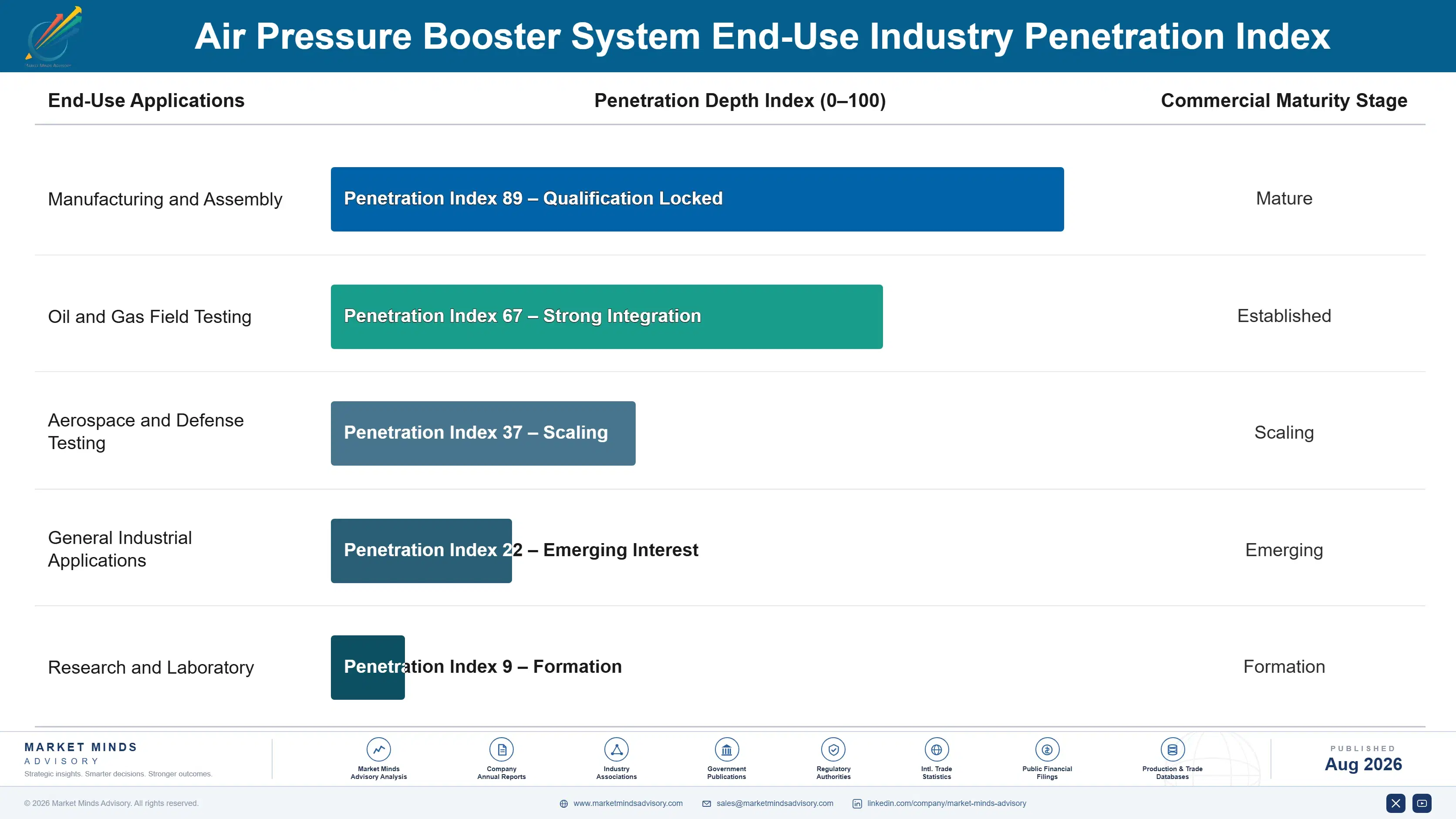 air-pressure-booster-system-market-trends-end-use-penetration-index-1787311587396