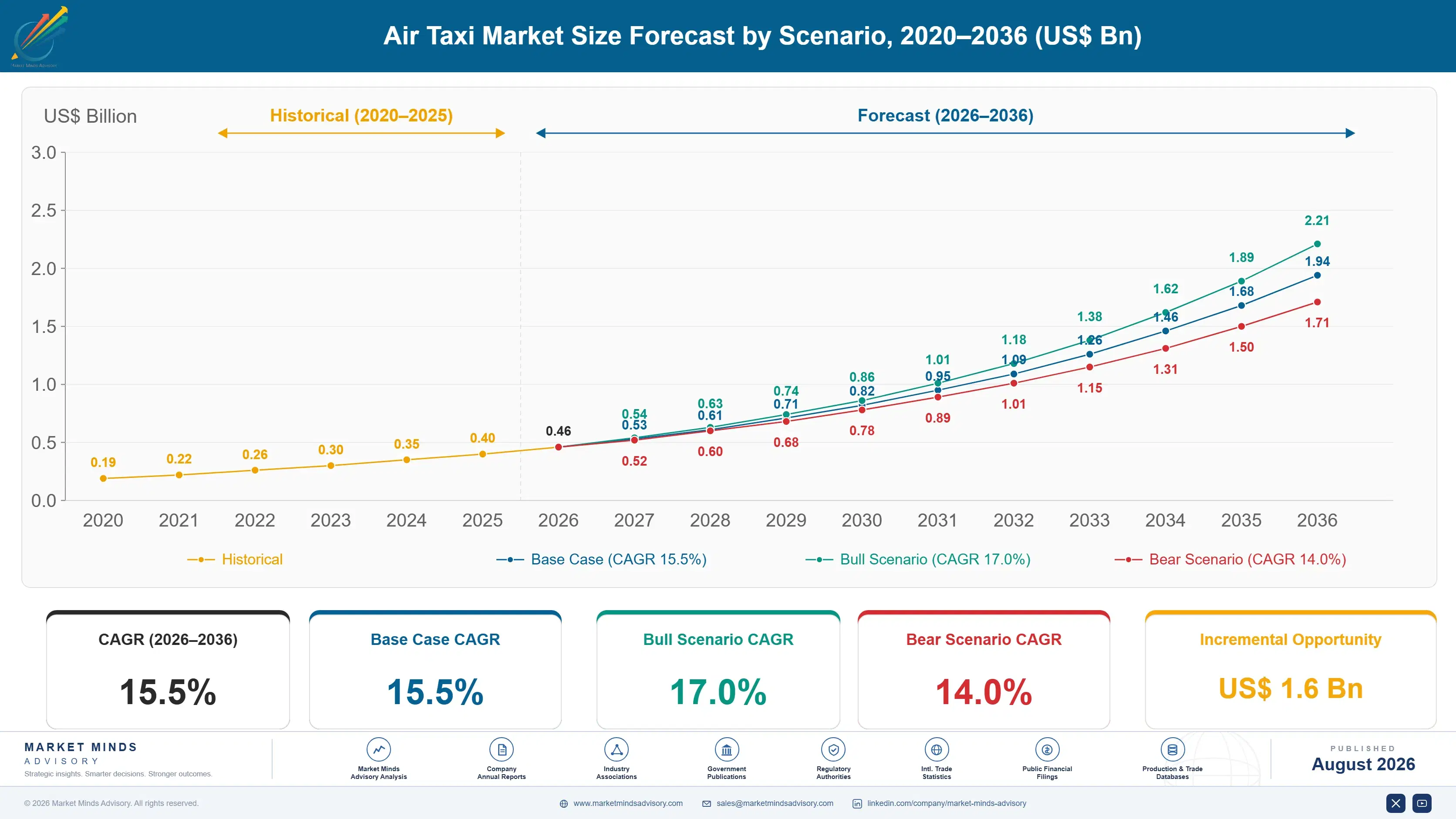 air-taxi-market-size-forecast-scenario-1788023108507