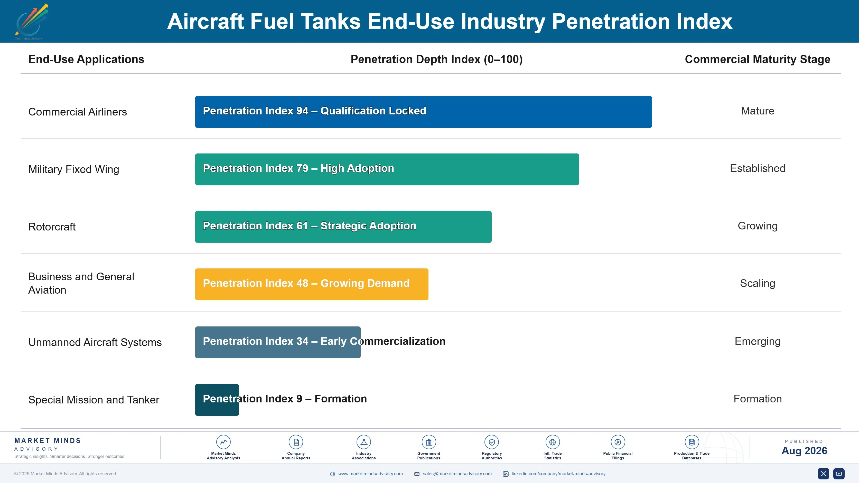 aircraft-fuel-tanks-market-end-use-penetration-index-1788023694714