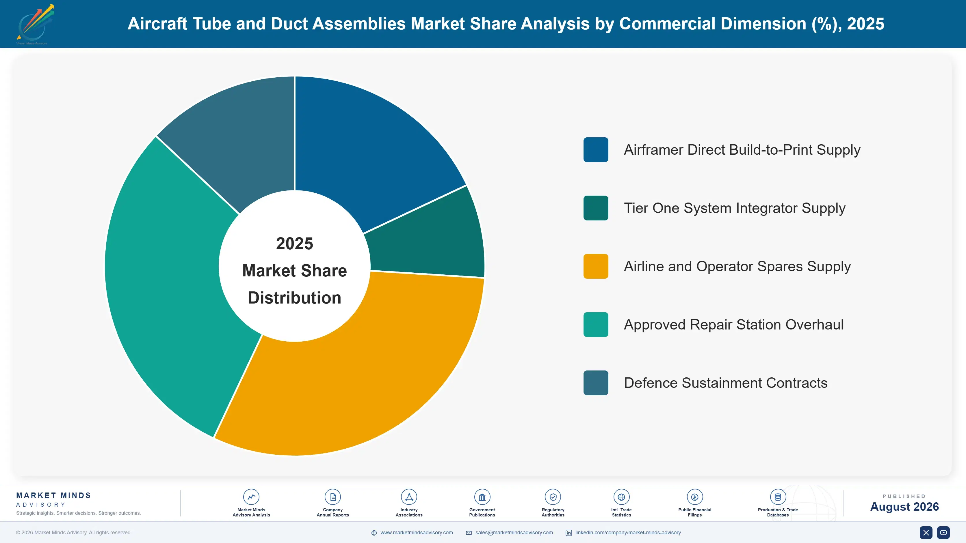 aircraft-tube-duct-assemblies-market-market-share-analysis-1787313470574