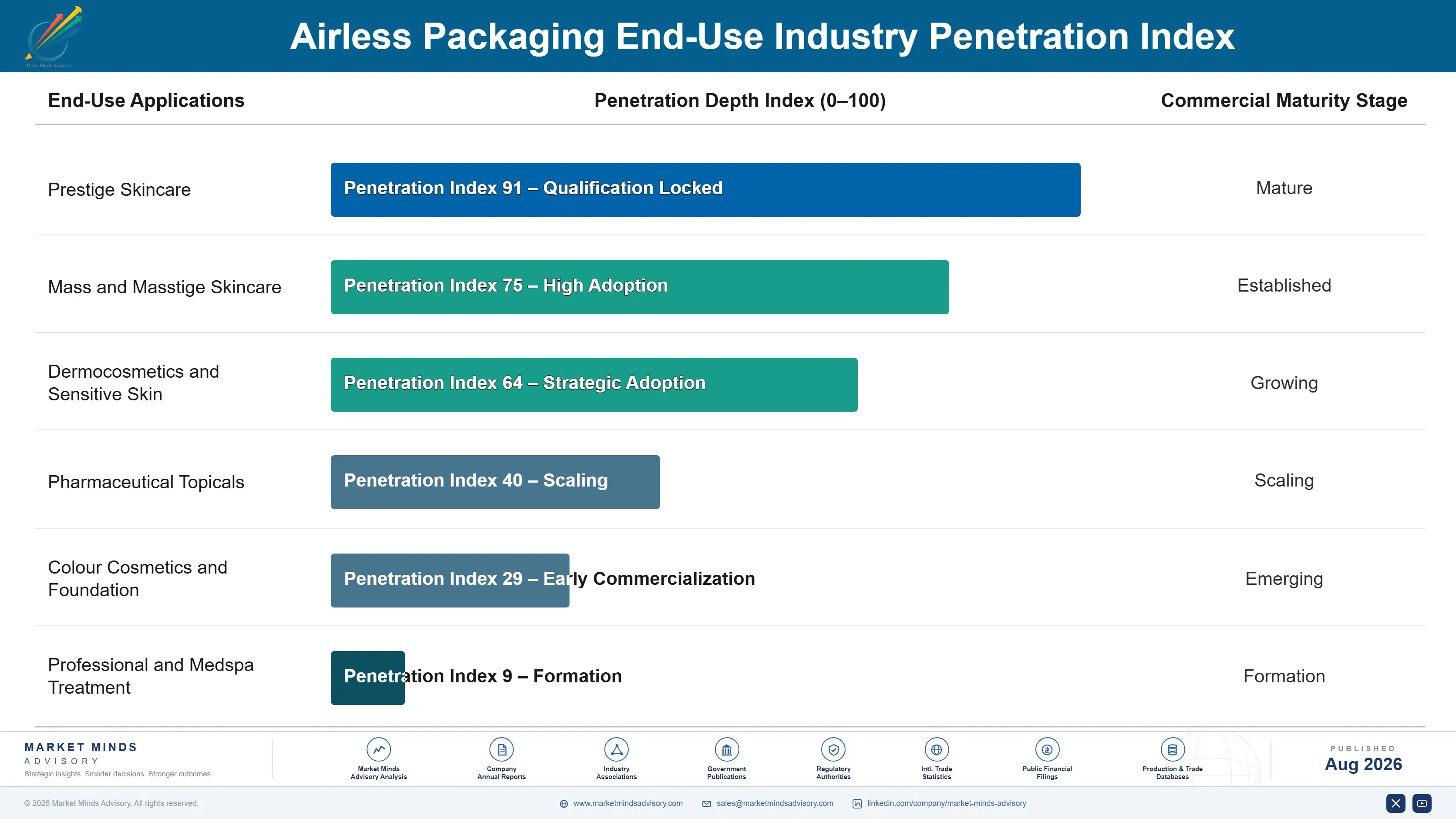 airless-packaging-market-end-use-penetration-index-1787676738309
