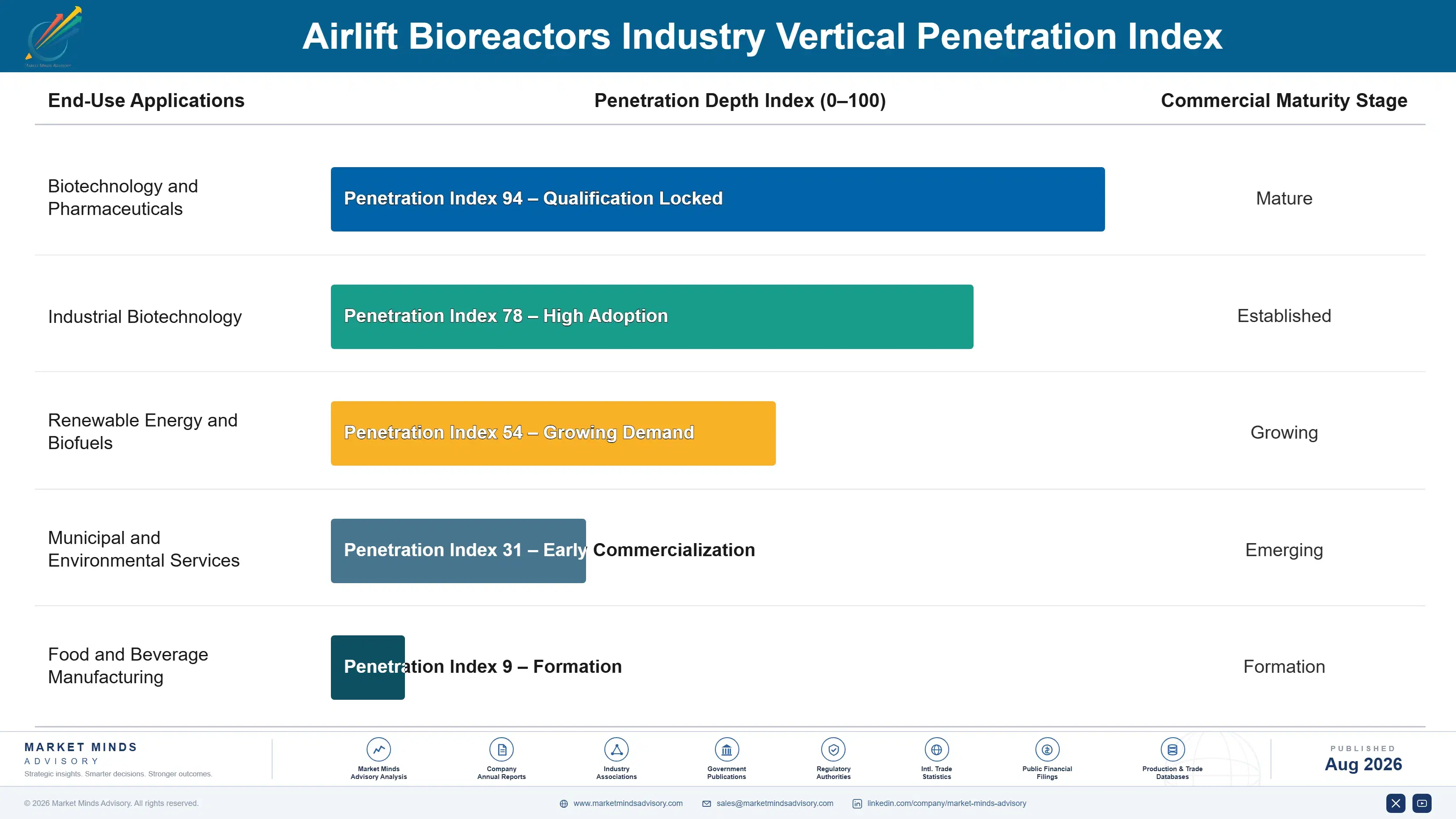 airlift-bioreactors-market-end-use-penetration-index-1787297740215