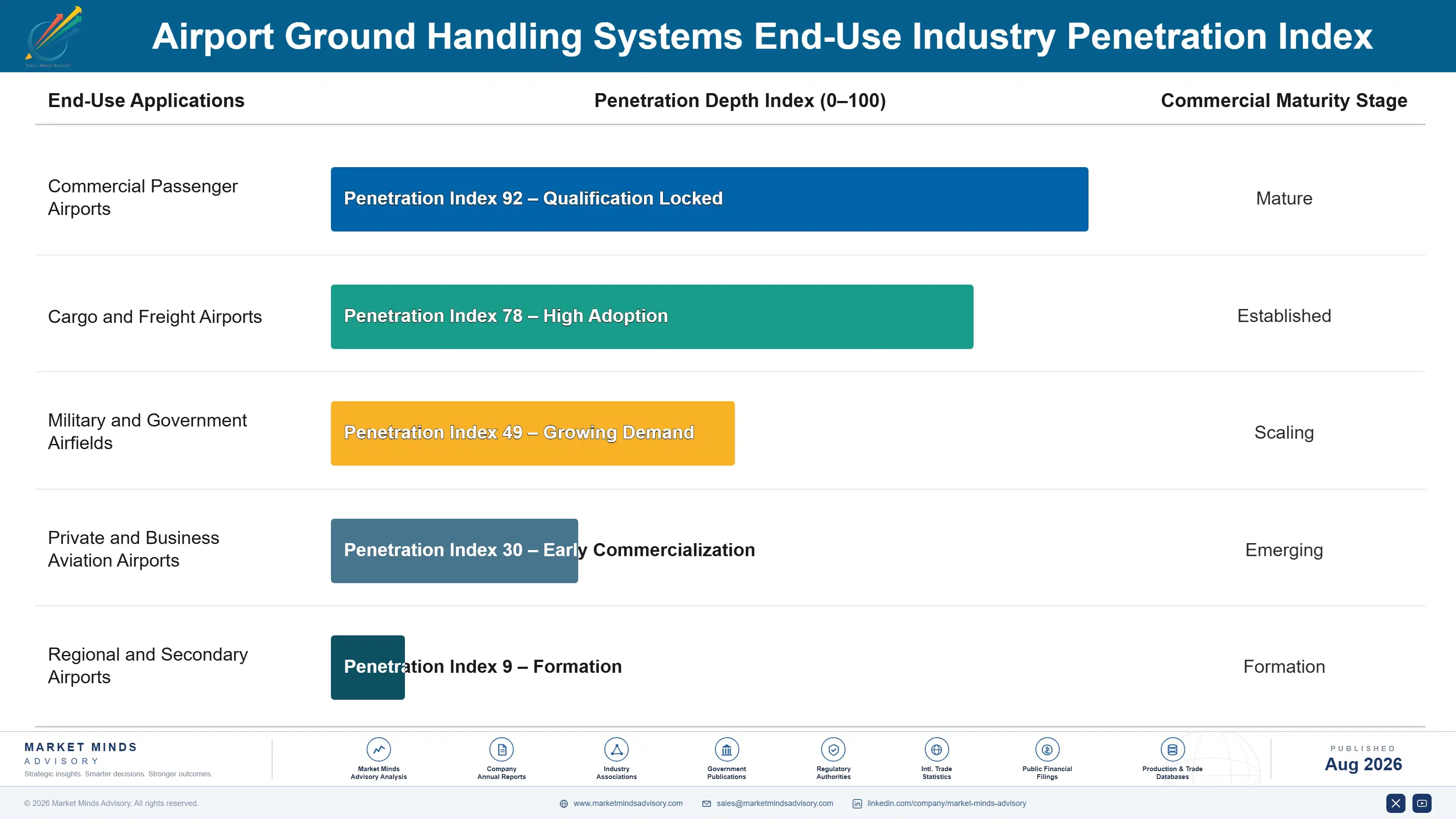 airport-ground-handling-systems-market-end-use-penetration-index-1788024815300