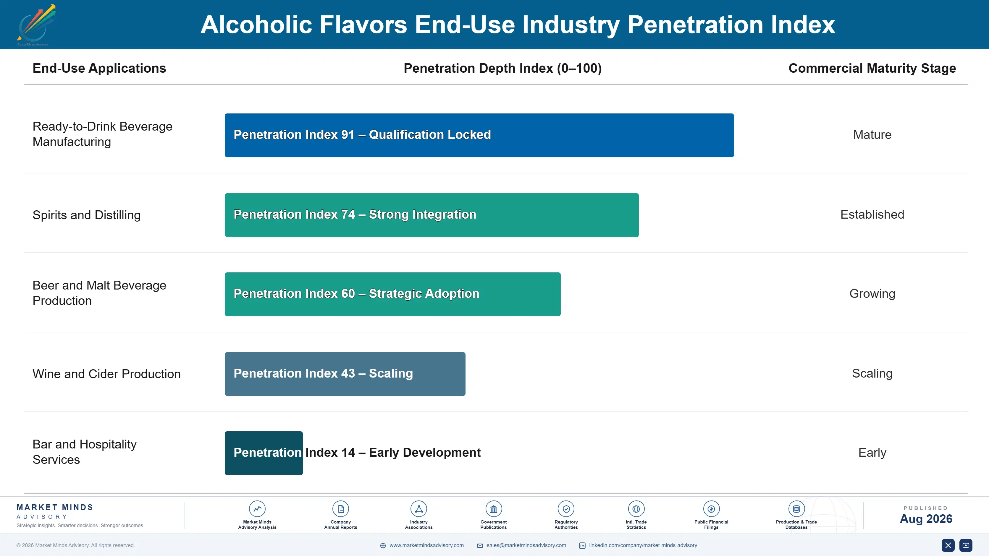 alcoholic-flavors-market-end-use-penetration-index-1787461394745