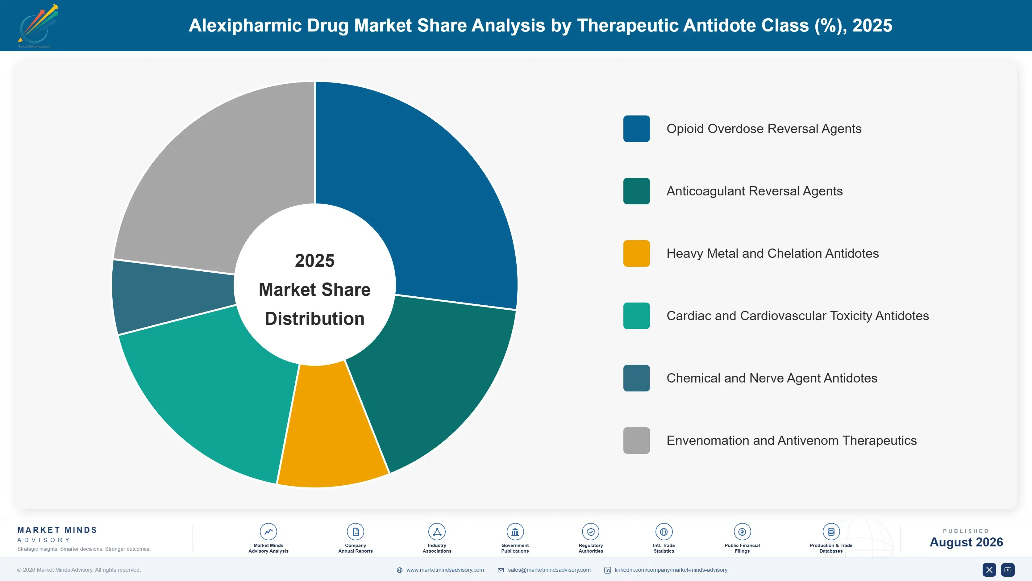 alexipharmic-drug-market-market-share-analysis-1787303875805