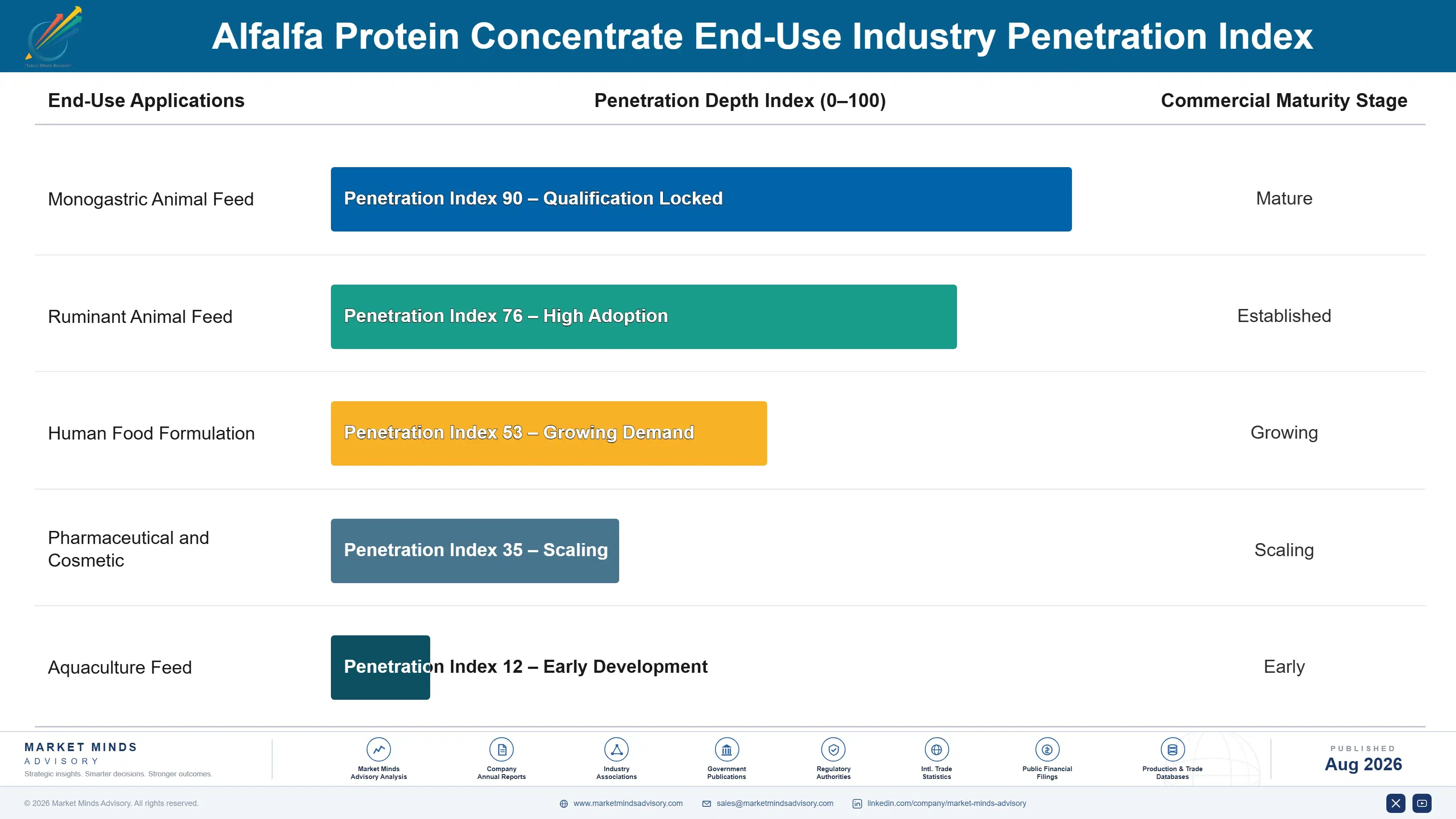 alfalfa-protein-concentrate-market-trends-end-use-penetration-index-1787462543671