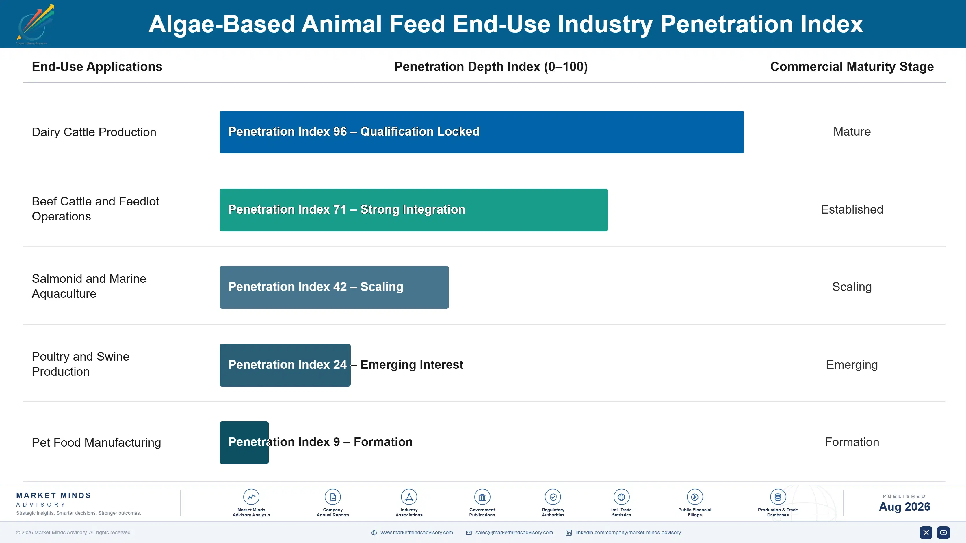algae-based-animal-feed-market-trends-end-use-penetration-index-1787462213024