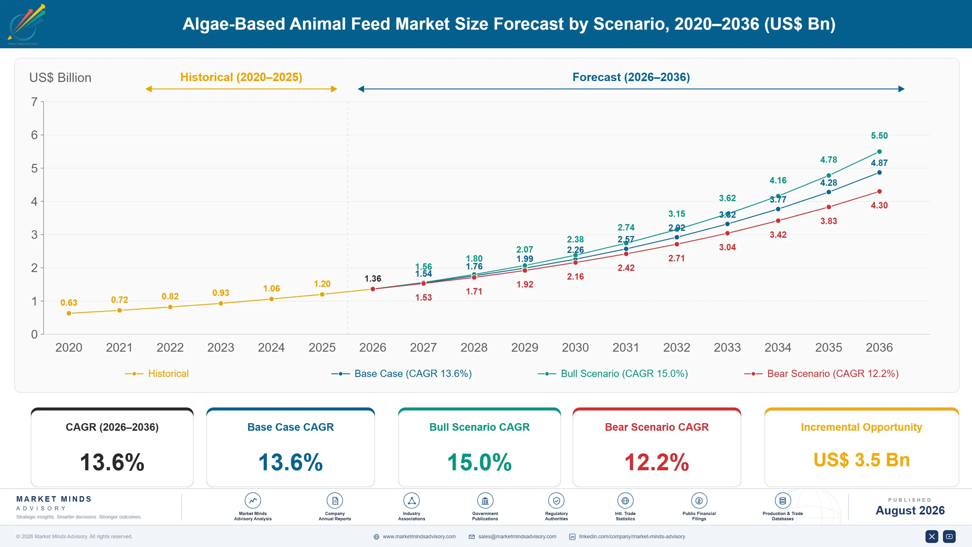 algae-based-animal-feed-market-trends-size-forecast-scenario-1787462210200