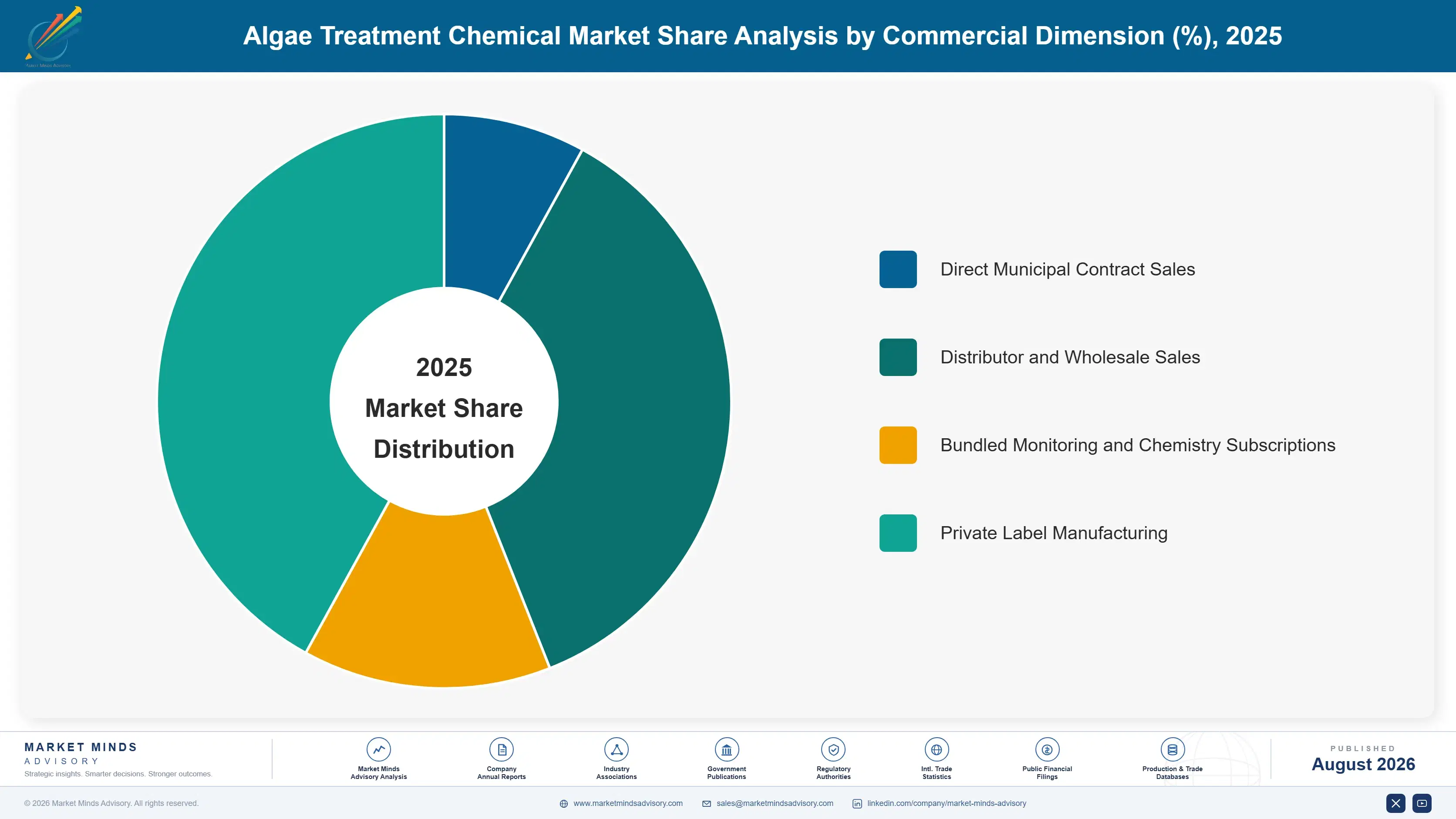 algae-treatment-chemical-market-market-share-analysis-1787301110570