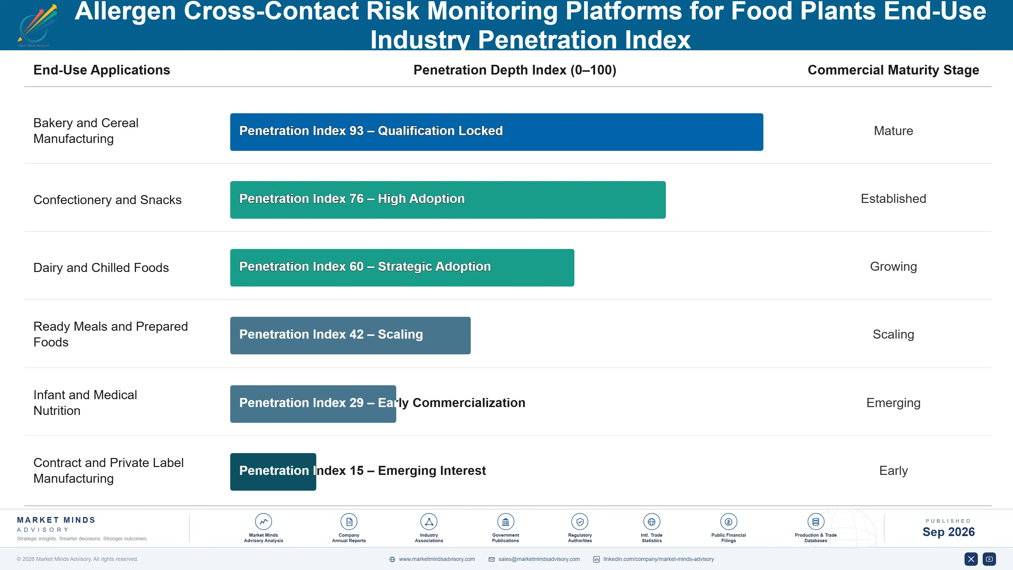 allergen-cross-contact-risk-monitoring-platforms-f-end-use-penetration-index-1788425150214