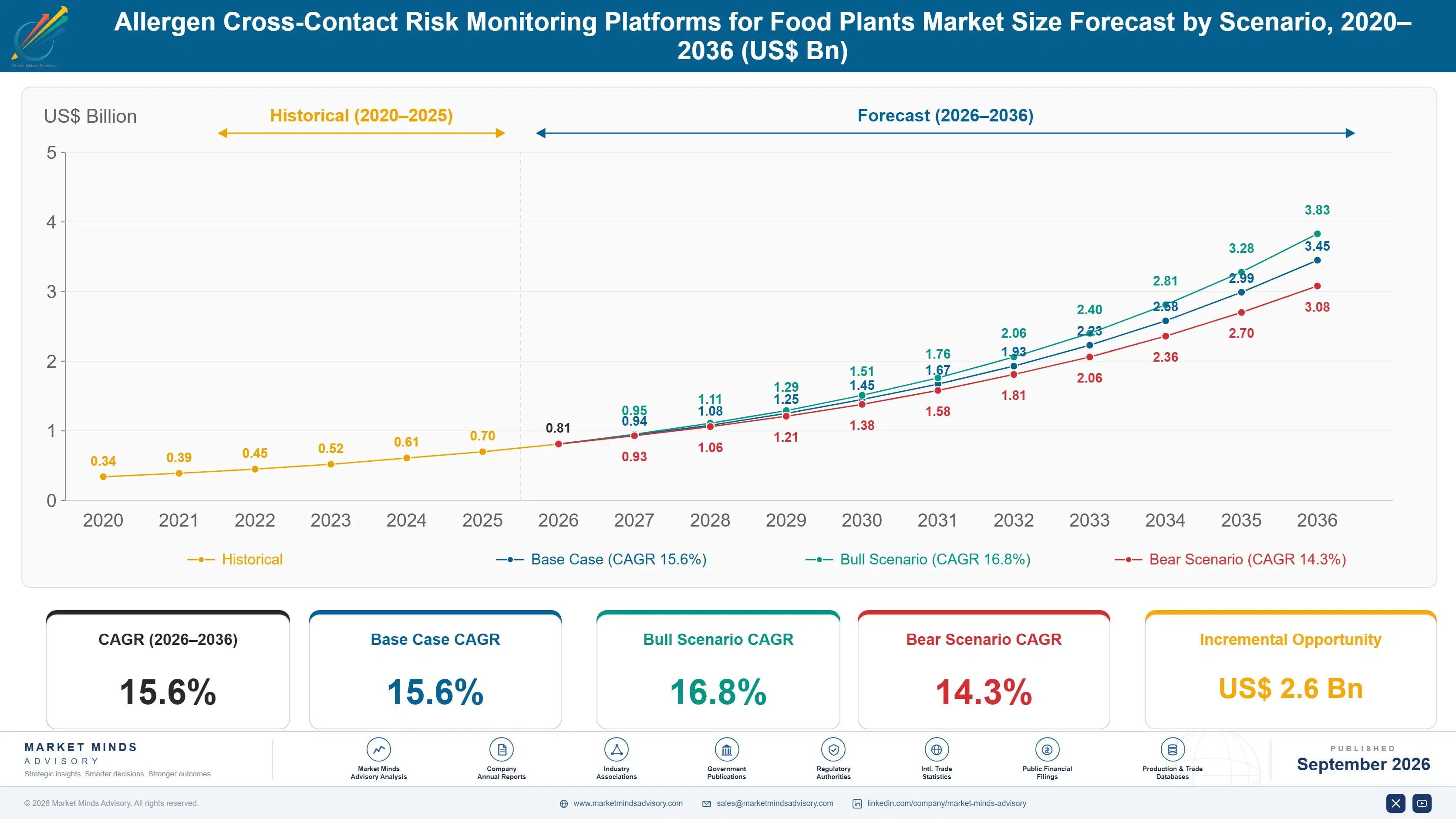 allergen-cross-contact-risk-monitoring-platforms-f-size-forecast-scenario-1788425147432