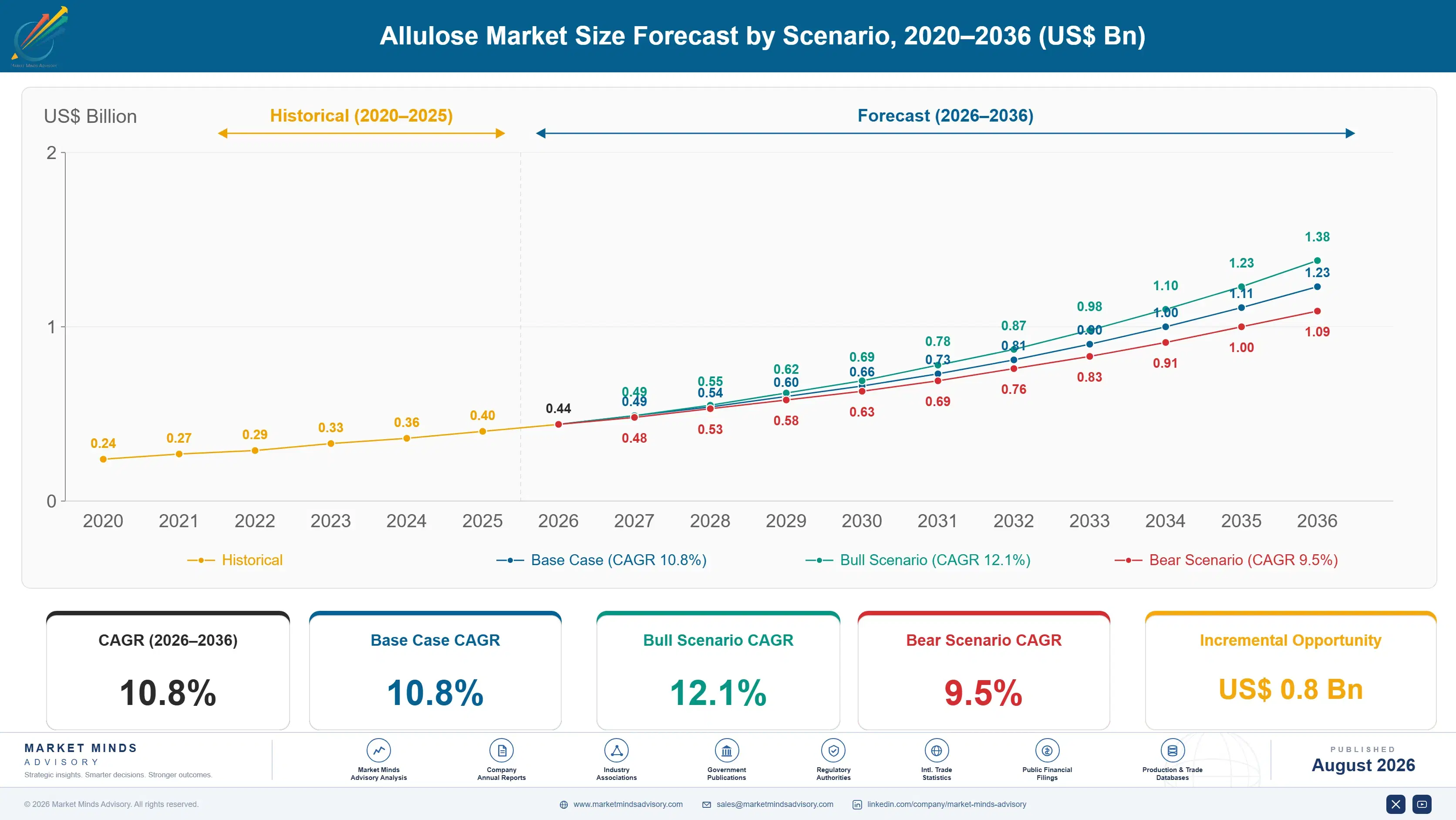 allulose-market-size-forecast-scenario-1787463092985
