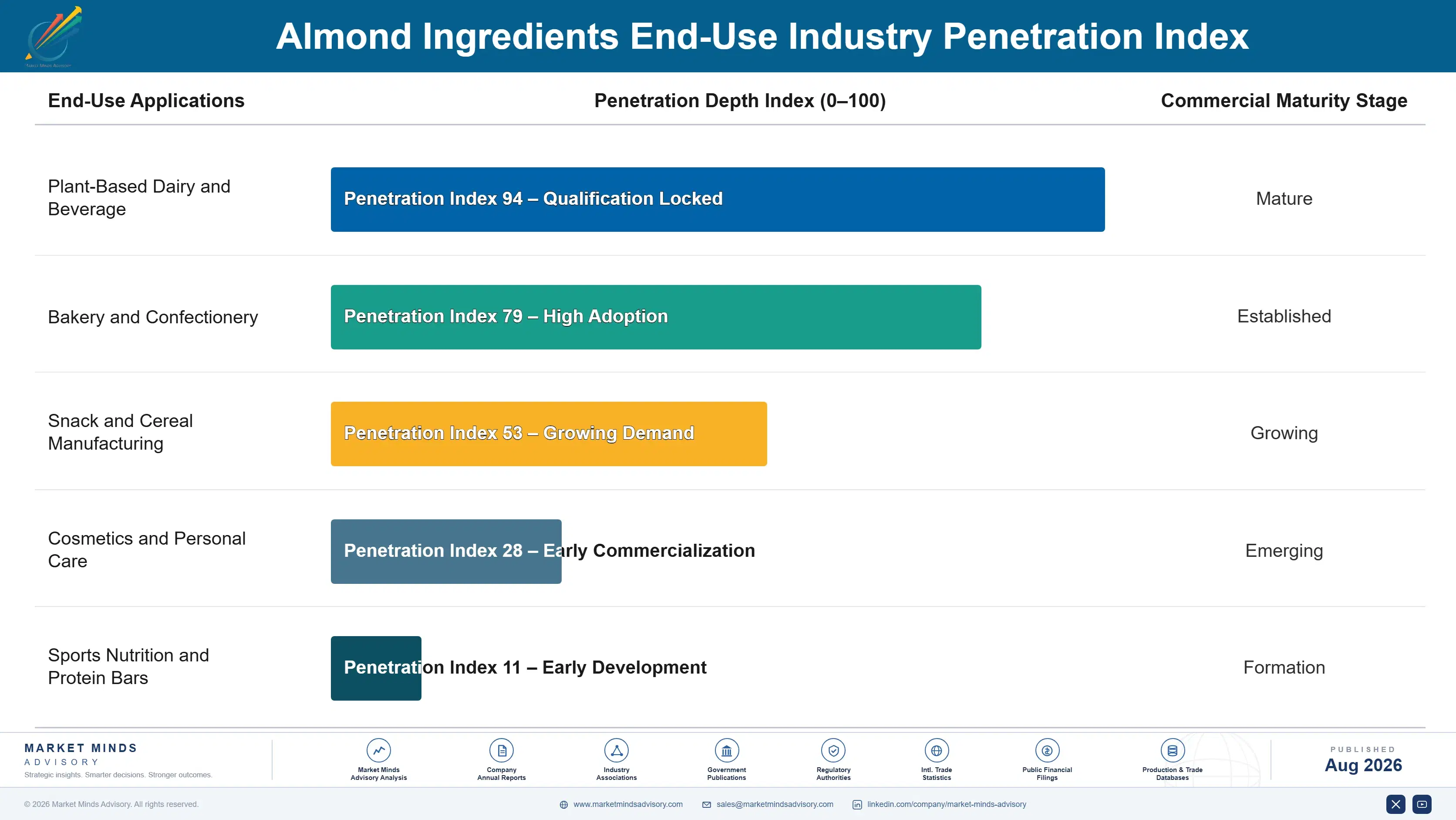 almond-ingredients-market-2024-2034-trends-end-use-penetration-index-1787461414933