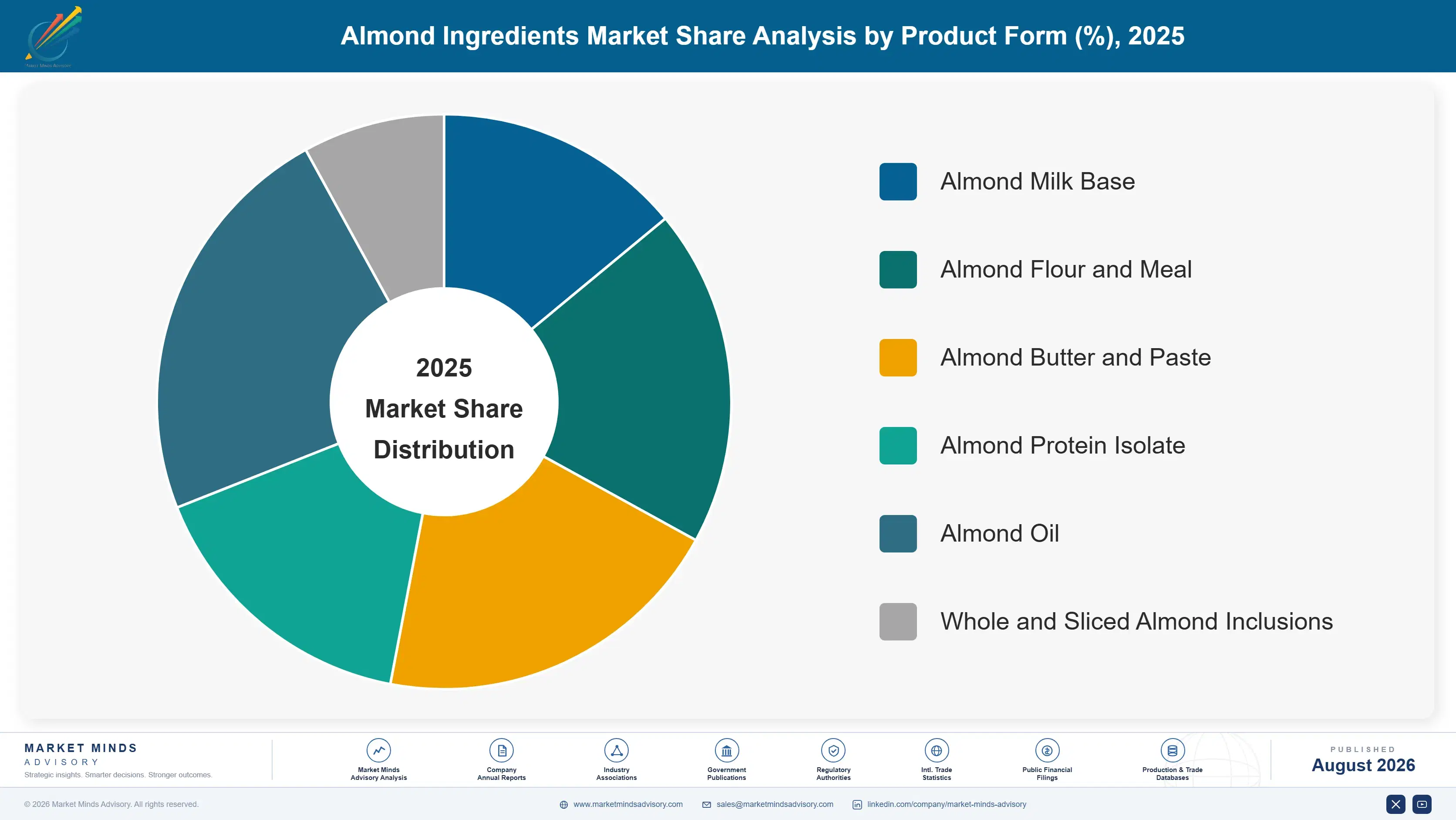 almond-ingredients-market-2024-2034-trends-market-share-analysis-1787461411083