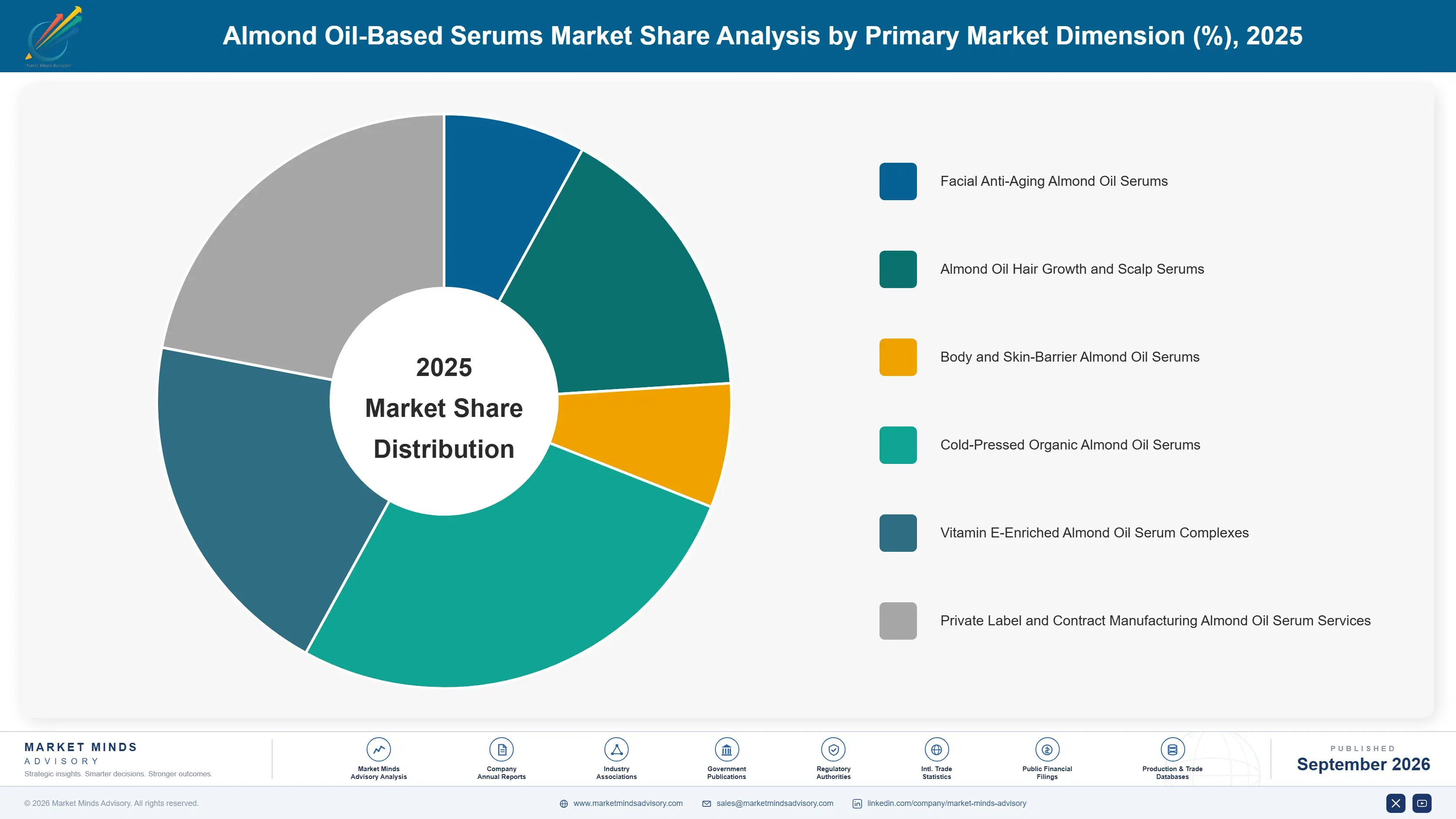 almond-oil-based-serums-market-market-share-analysis-1790019488293