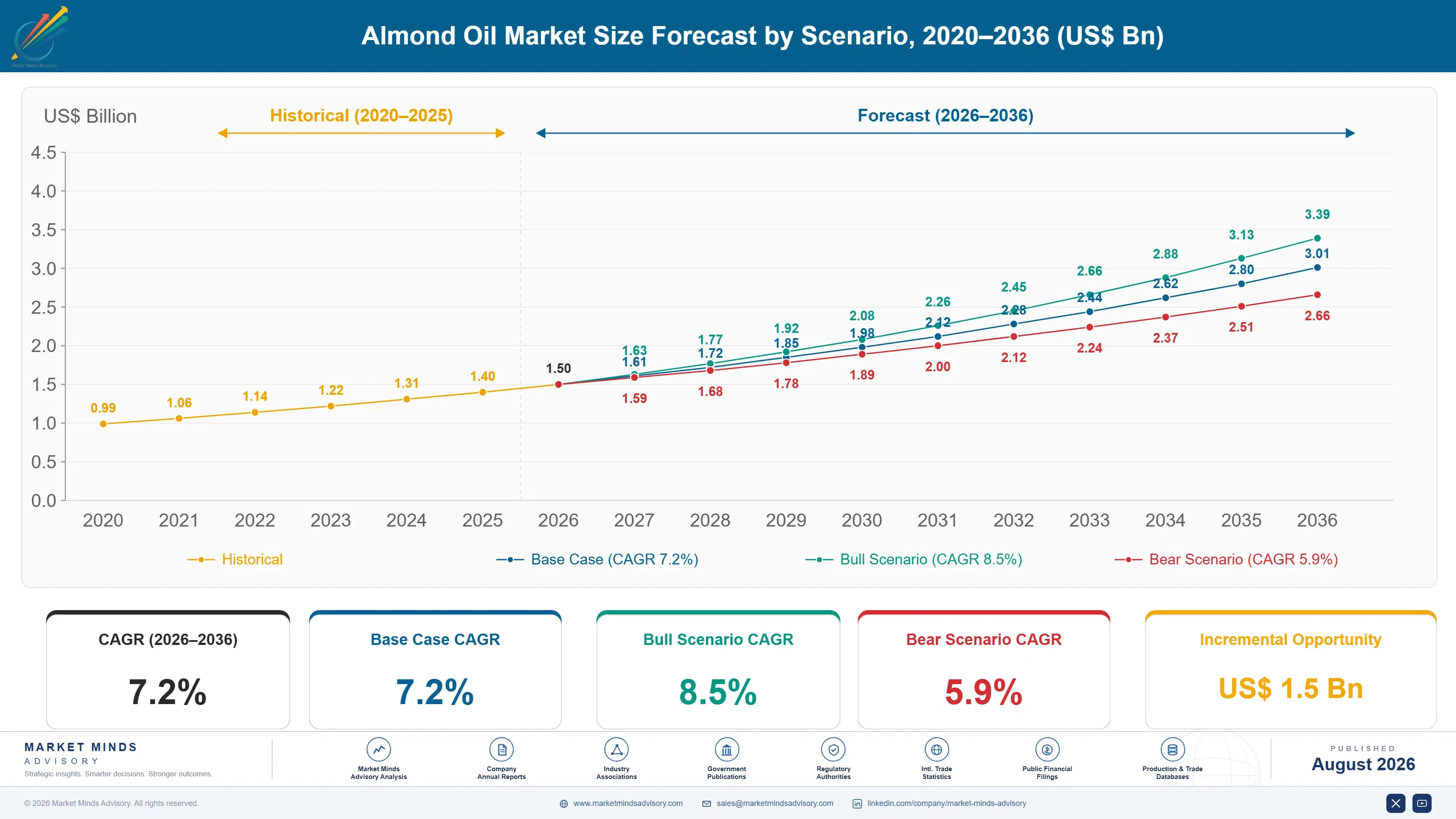 almond-oil-market-trends-growth-market-size-forecast-scenario-1787462975082